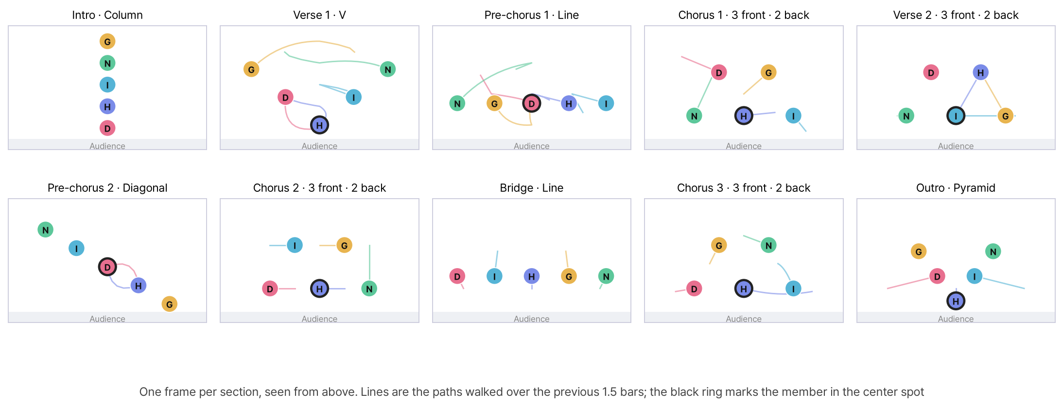 Ten frames of the stage from above, one per section. The intro is a column, verse 1 a V, pre-chorus 1 three front and two back, the choruses V, verse 2 a cross, the bridge a line, the outro a pyramid. The five members are colored circles, and the member in the center spot for that section has a black ring. The audience is at the bottom