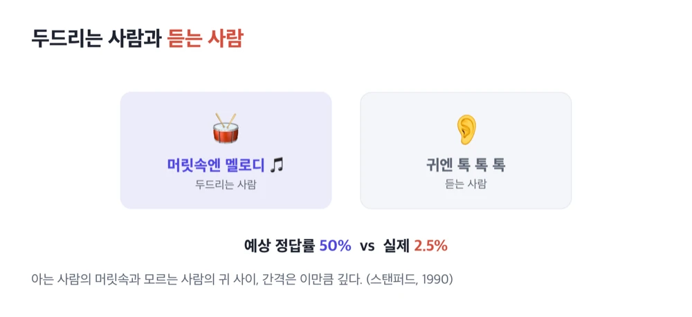 The gap between the melody inside the tapper's head and the sound reaching the listener's ear, 50% expected versus 2.5% actual