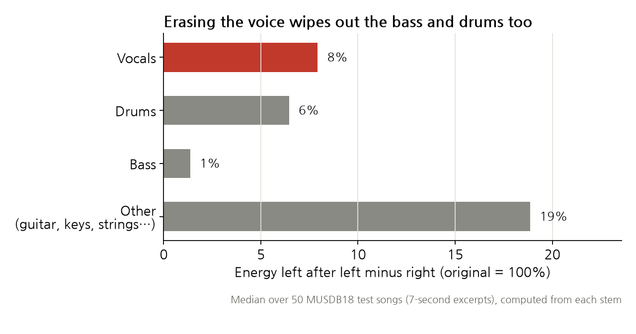Bar chart of the sound energy left after left minus right: vocals 8%, drums 6%, bass 1%, other instruments 19%. More of the bass was removed than the vocals