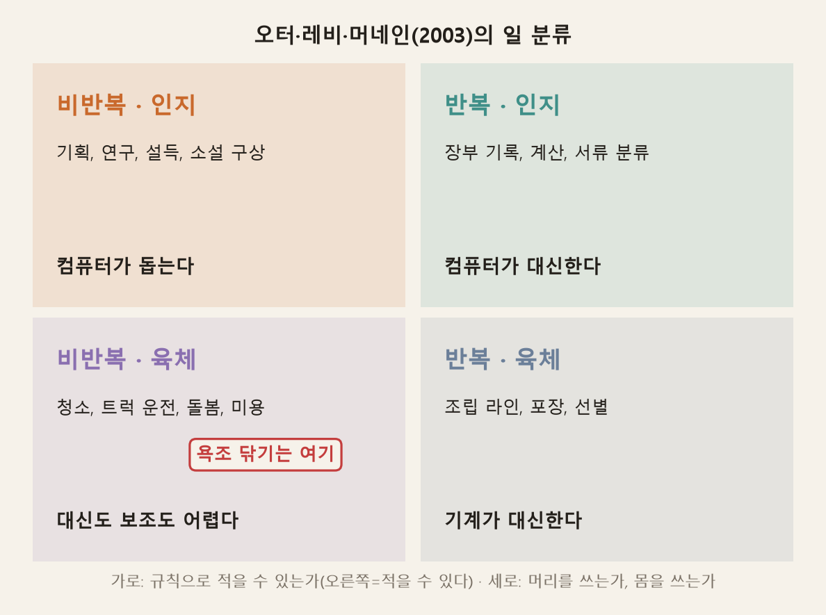 오터·레비·머네인의 일 분류. 반복 인지(장부 기록, 계산)는 컴퓨터가 대신하고, 비반복 인지(기획, 연구, 설득)는 컴퓨터가 돕는다. 반복 육체(조립 라인)는 기계가 대신하고, 비반복 육체(청소, 트럭 운전, 돌봄)는 대신도 보조도 어렵다. 욕조 닦기는 비반복 육체 칸에 들어간다