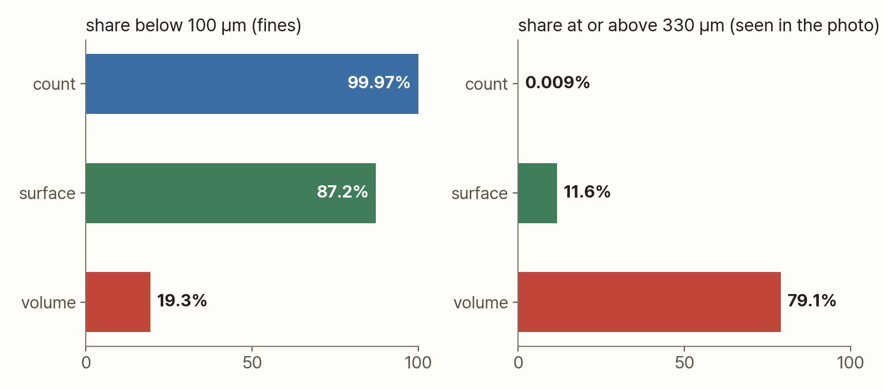 Two horizontal bar charts. On the left, "share of particles under 100 µm (fines)": 99.97% by count, 87.2% by surface area, 19.3% by volume. On the right, "share of particles 330 µm and above (the range the photo captured)": 0.009% by count, 11.6% by surface area, 79.1% by volume