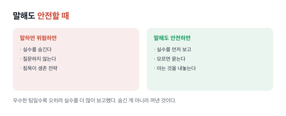 말하면 위험한 조직은 침묵하고 말해도 안전한 조직은 실수를 먼저 보고한다는 심리적 안전감 대비