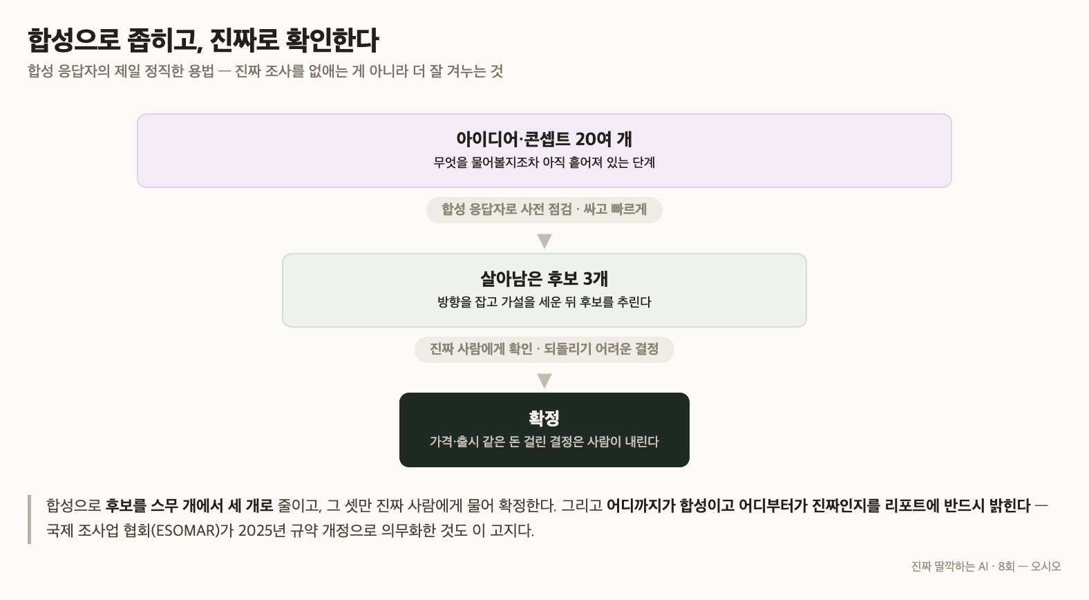 합성으로 좁히고 진짜로 확인하는 하이브리드 검증 퍼널: 콘셉트 20여 개를 합성 응답자로 사전 점검해 후보 3개로 줄이고, 그 셋만 진짜 사람에게 물어 확정한다.
