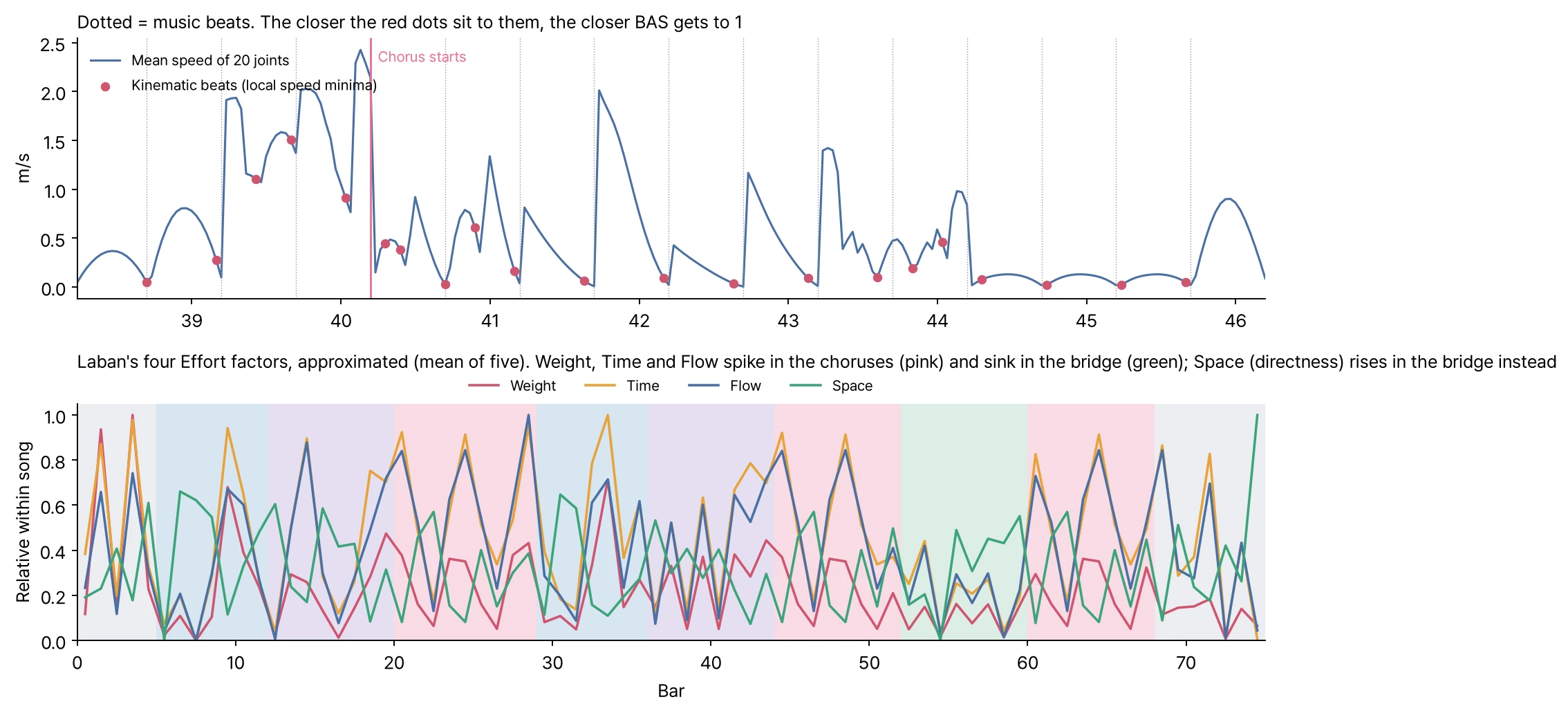 Top: the mean speed of the center member's 20 joints over 8 seconds around the start of the chorus. Gray dotted lines are music beats, red dots are kinematic beats, where speed is lowest. After the chorus starts, nearly every red dot sits right before a dotted line. Bottom: the four Laban Effort factors (Weight, Time, Flow, Space) per bar, relative within the song. Weight, Time and Flow spike in each chorus and sink in the bridge, while Space (directness) rises to 0.9 in the bridge