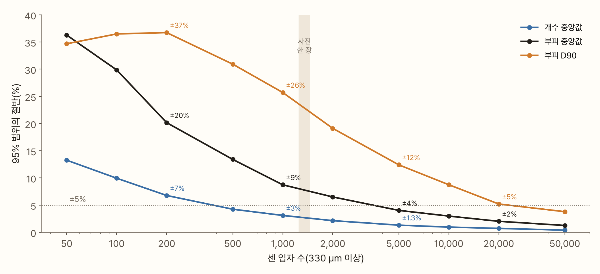 꺾은선 그래프. 가로축은 센 입자 수(50~50,000, 로그 눈금), 세로축은 95% 범위의 절반(%)이다. 개수 중앙값은 200개에서 ±7%, 1,000개에서 ±3%, 5,000개에서 ±1.3%로 줄어든다. 부피 중앙값은 200개에서 ±20%, 1,000개에서 ±9%, 5,000개에서 ±4%, 20,000개에서 ±2%다. 부피 D90은 1,000개에서 ±26%, 5,000개에서 ±12%, 20,000개에서 ±5%다. ±5%에 점선이 있고, 사진 한 장에 해당하는 1,400개 근처가 칠해져 있다