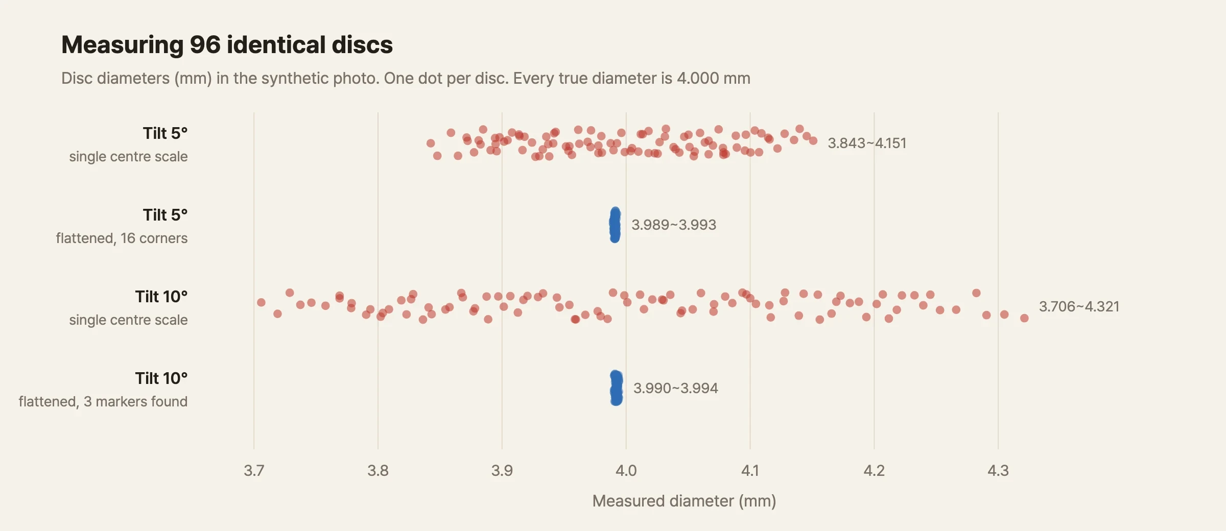 A dot plot. The horizontal axis is measured diameter (3.7–4.3 mm), across four rows. At 5° tilt, the red dots measured with a single center magnification spread widely across 3.843–4.151 mm. The blue dots flattened using 16 marker points cluster tightly at 3.989–3.993 mm. At 10° tilt, the red dots measured with a single magnification spread even wider, 3.706–4.321 mm, while the blue dots — flattened with only three markers detected — still cluster at 3.990–3.994 mm
