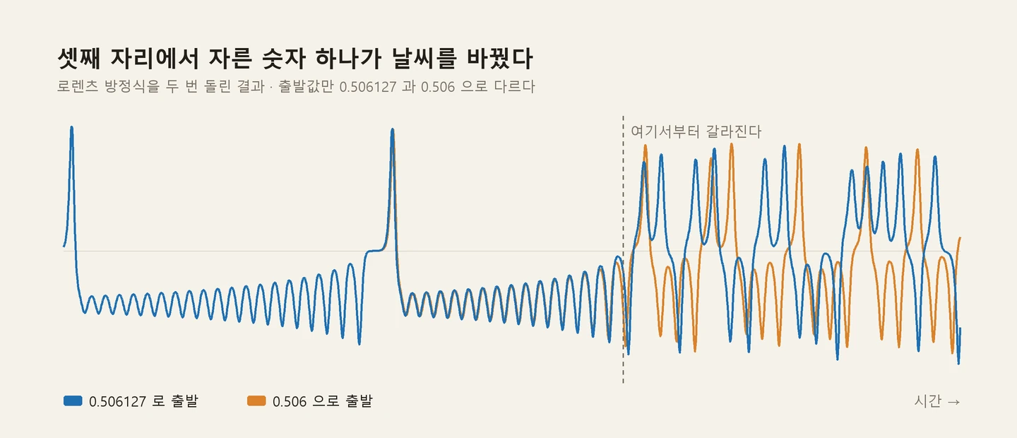 The result of running the Lorenz equations twice, changing only the starting value between 0.506127 and 0.506. The two curves overlap for a long stretch, then at some point split apart completely