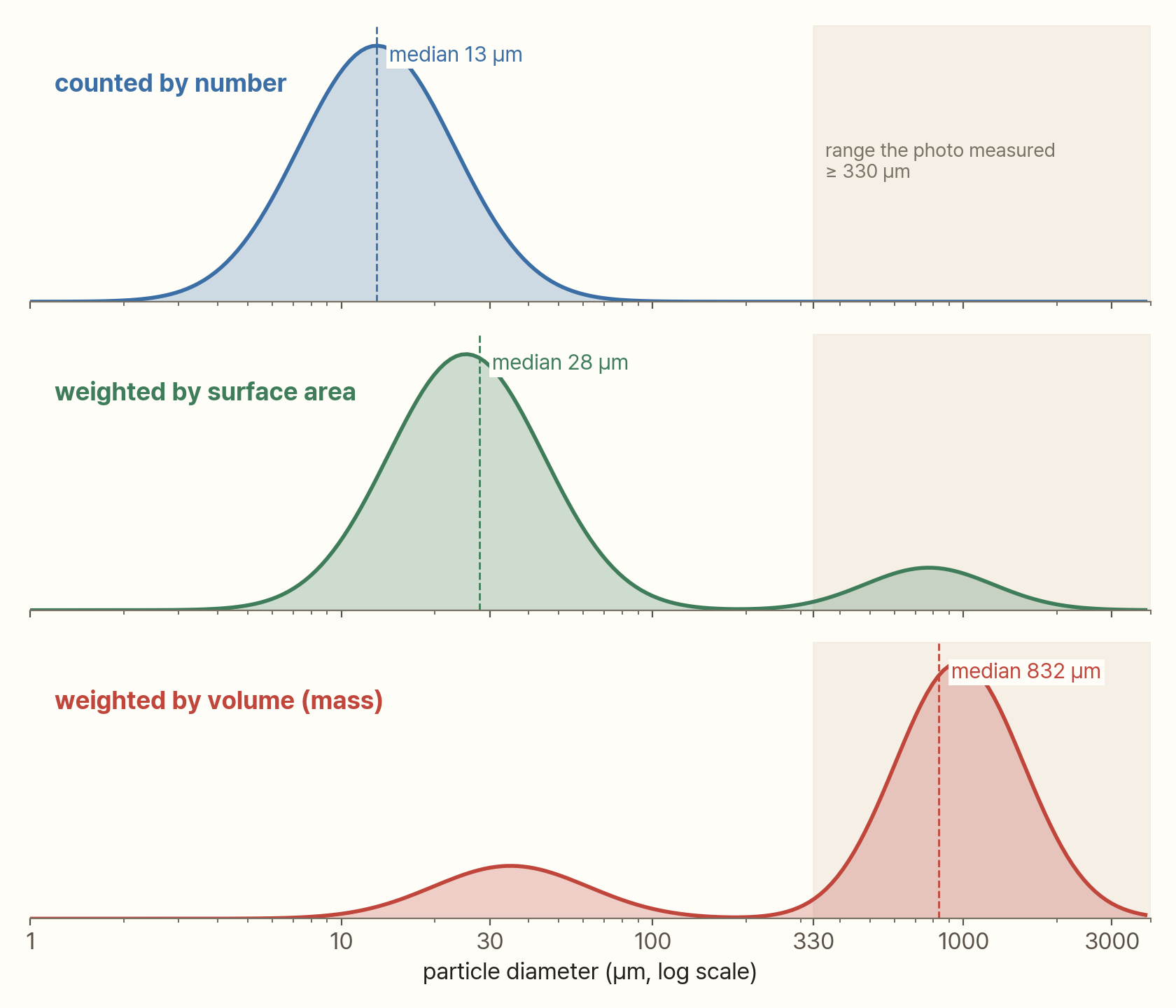 A three-panel graph. Horizontal axis is particle diameter (1–4000 µm, log scale), with light shading to the right of 330 µm labeled "range measured by photo (Gagné example)." The top panel, "counted by number," has a single peak at 13 µm and a median of 13 µm. The middle panel, "counted by surface area," has a large peak around 25 µm and a small peak around 1000 µm, with a median of 28 µm. The bottom panel, "counted by volume (mass)," has a small peak at 35 µm and a large peak at 970 µm, with a median of 832 µm