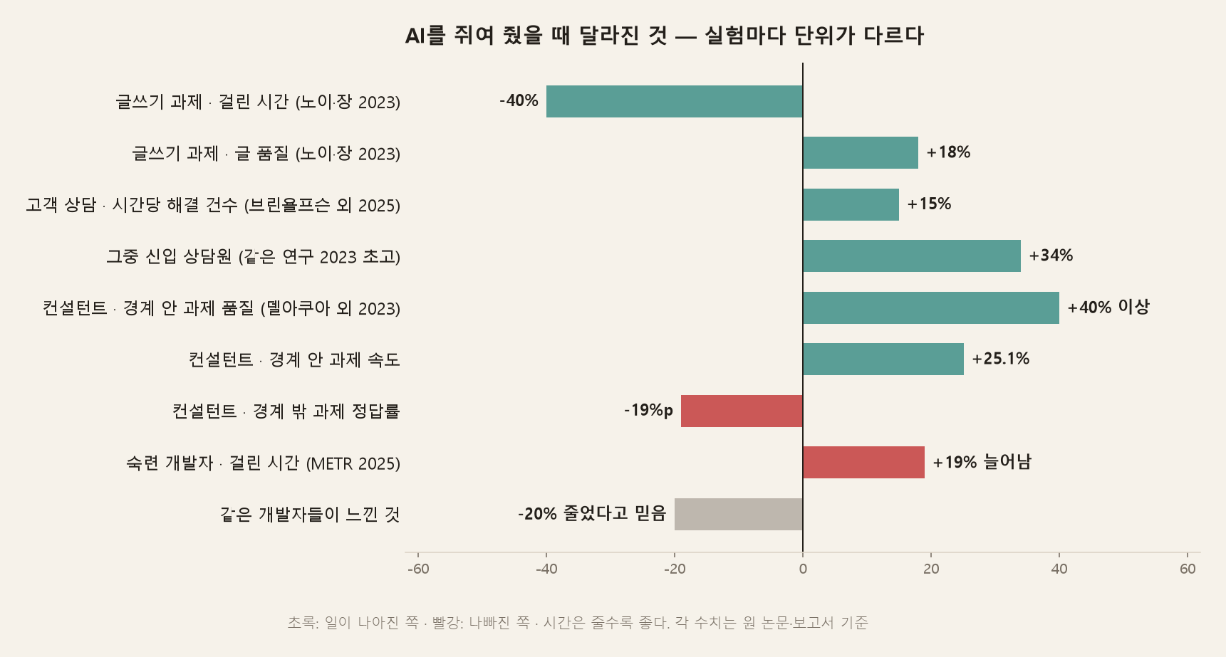 AI를 쥐여 줬을 때 달라진 것. 글쓰기 과제는 걸린 시간이 40% 줄고 품질이 18% 올랐다. 고객 상담은 시간당 해결 건수가 15% 늘었고 신입은 34% 늘었다. 컨설턴트는 AI가 잘하는 경계 안 과제에서 품질이 40% 이상, 속도가 25.1% 올랐지만 경계 밖 과제에서는 정답률이 19%포인트 떨어졌다. 숙련 개발자는 시간이 19% 더 걸렸는데 본인들은 20% 빨라졌다고 믿었다