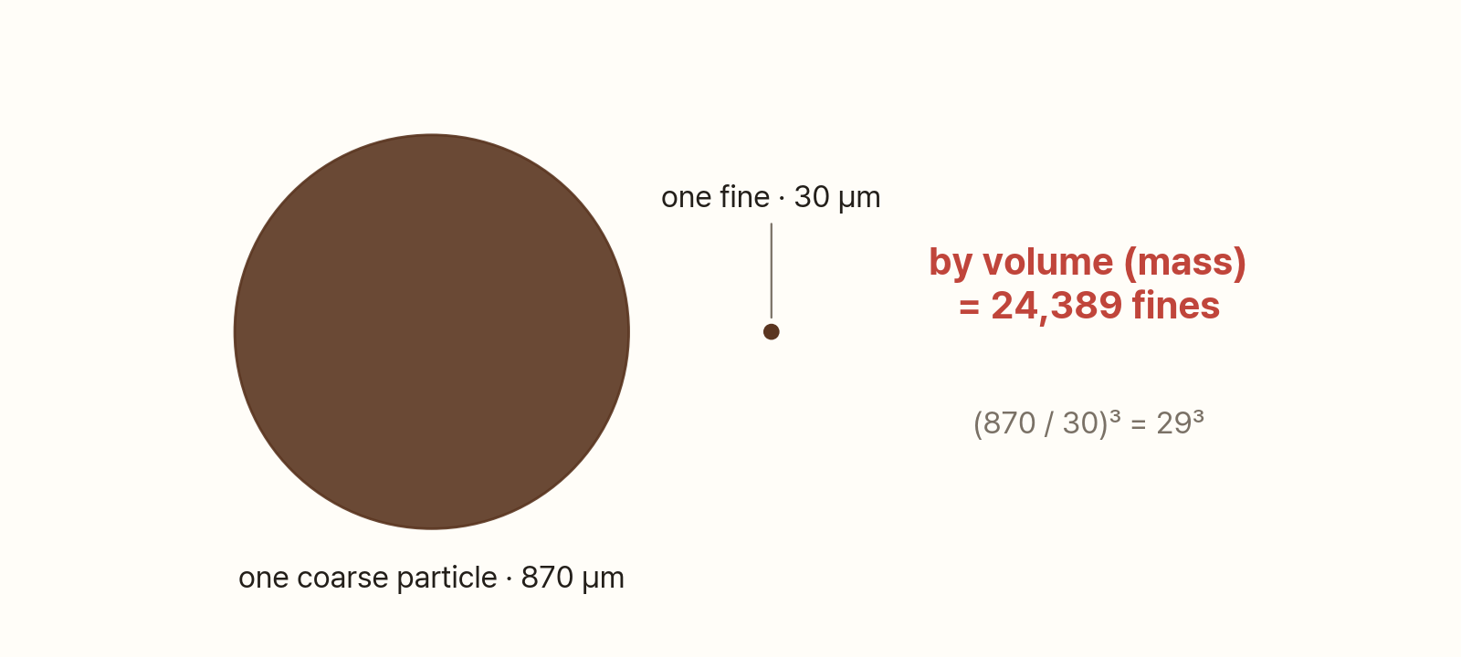 On the left, a large brown circle (one coarse particle, 870 µm); on the right, a very small dot (one fine particle, 30 µm). To the right, in red text: "By volume (weight), equivalent to 24,389 fines," and below it in gray: "(870 ÷ 30)³ = 29³"