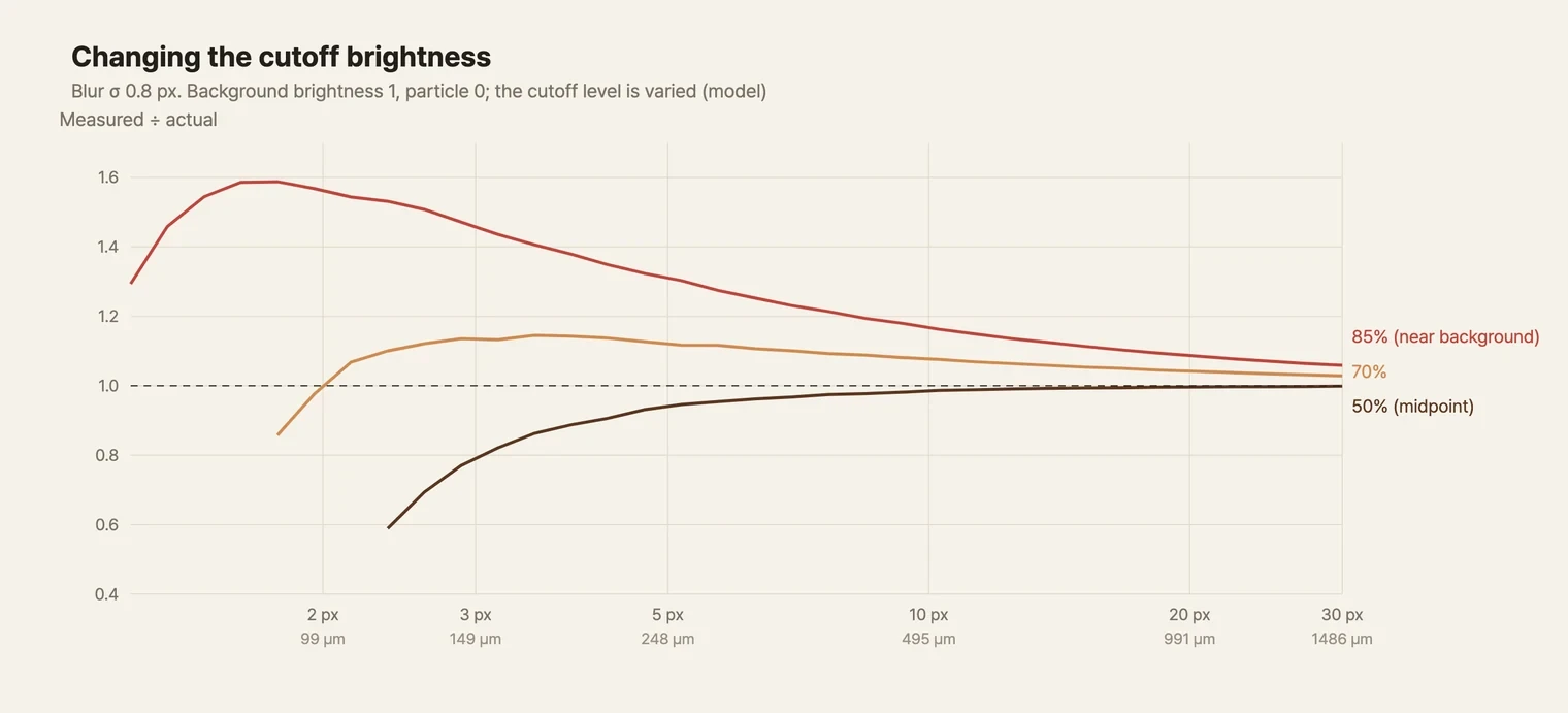 Line graph. The horizontal axis is particle diameter from 1.2 to 30 px; the vertical axis is measured ÷ actual diameter from 0.4 to 1.7. There are three curves. The brown 50% curve starts below 1 at the small end and approaches 1. The orange 70% curve starts at 0.86 around 1.8 px, rises to 1.14 at 3–4 px and comes back down to about 1.03 at 30 px. The red 85% curve starts at 1.3 at 1.2 px, rises to 1.6 around 2 px and still sits around 1.06 at 30 px. A black dashed line marks 1.0
