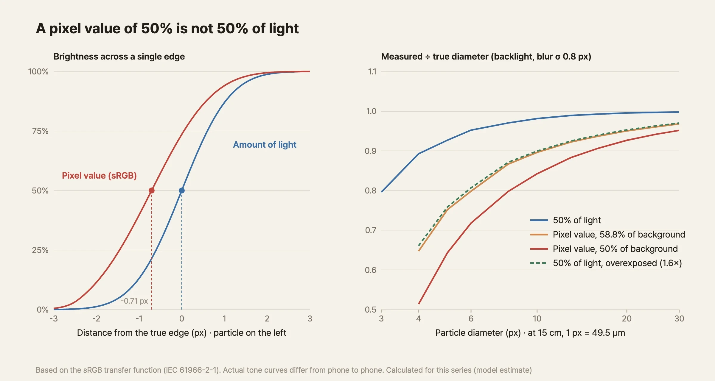 Two graphs. The left one plots brightness across the edge between a particle and the background. The horizontal axis is distance from the true edge, -3 to 3 px; the vertical axis is 0–100%. The blue curve (amount of light) passes 50% at distance 0. The red curve (pixel value), the same edge converted to sRGB, rises further left and passes 50% at -0.71 px. The right graph plots measured ÷ true diameter for particle diameters of 3–30 px. The blue "50% of light" curve passes 0.95 at 6 px and hugs 1 by 30 px. The orange "pixel value, 58.8% of background" and the green dashed "50% of light, overexposed" nearly overlap, at 0.9 at 10 px and 0.97 at 30 px. The red "pixel value, 50% of background" is lowest, at 0.84 at 10 px and 0.95 at 30 px