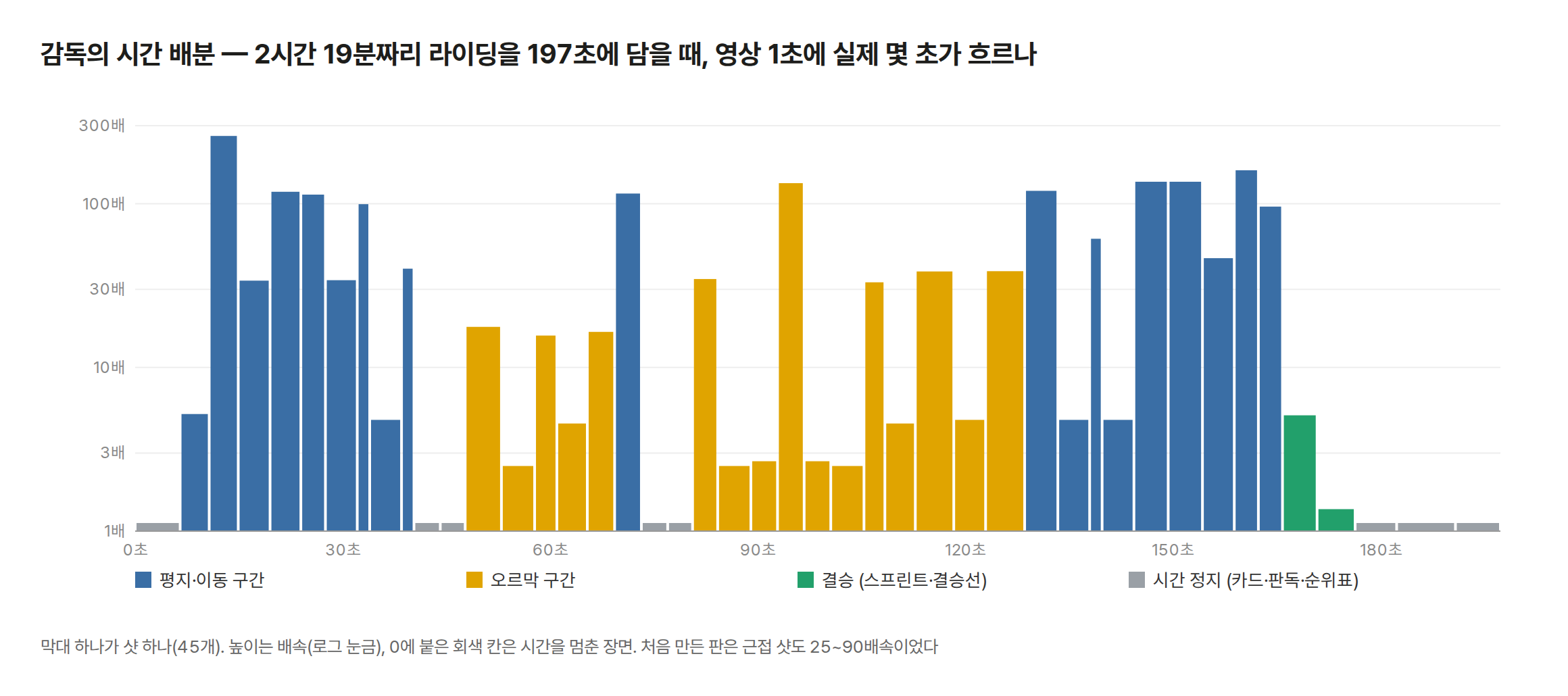 감독의 시간 배분 막대그래프. 가로는 영상 시간 0~197초, 세로는 배속(로그 눈금, 1배~300배). 파란 막대(평지·이동 구간)는 대부분 30~260배로 높고, 노란 막대(오르막 구간)는 헬기 샷만 30~130배이고 근접·배틀·측면 샷은 2.5~5배로 낮다. 초록 막대(결승)는 스프린트 5배, 결승선 카메라 1.4배. 회색 칸(인트로, 오르막 카드, 미리 날기, 사진 판독, 순위표, 완주)은 시간 정지라 바닥에 붙어 있다
