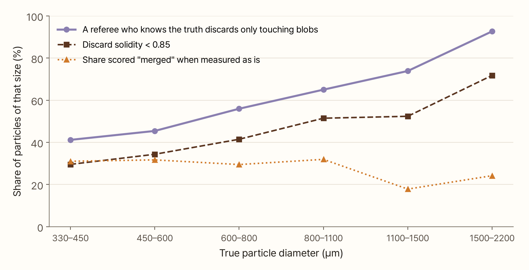 Line chart. The horizontal axis is the true particle diameter in bins from 330–450 µm to 1500–2200 µm; the vertical axis is the share of particles of that size that get discarded. When a referee who knows the answer discards only touching blobs, the share rises steeply with size: 41%, 45%, 56%, 65%, 74% and 93%. When blobs with solidity below 0.85 are discarded, it rises from 30% to 72%. The share scored as merged when measuring as is stays flat at 20–32% regardless of size