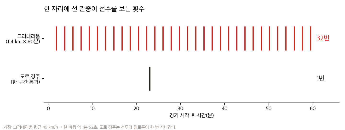 한 자리에 선 관중이 선수를 보는 횟수를 시간축에 표시한 그림. 도로 경주는 한 번 지나가고 끝나지만, 1.4km 크리테리움은 한 시간 동안 32번 지나간다
