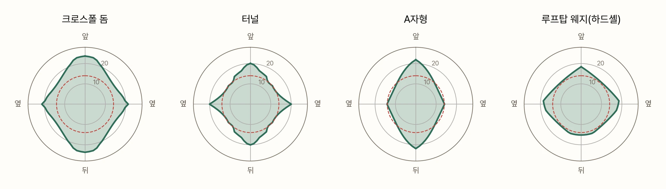 방사형 그래프 네 개. 크로스폴 돔, 터널, A자형, 루프탑 웨지가 바람 방향(위가 텐트 앞)에 따라 버티는 예보 풍속. 빨간 점선 원은 14 m/s. 돔과 터널은 앞뒤와 옆에서 강하고 사선에서 움푹 들어간다. A자형은 앞뒤로 길쭉하고 옆이 좁다. 웨지는 앞(힌지 쪽)이 길고 뒤(열린 쪽)가 짧다