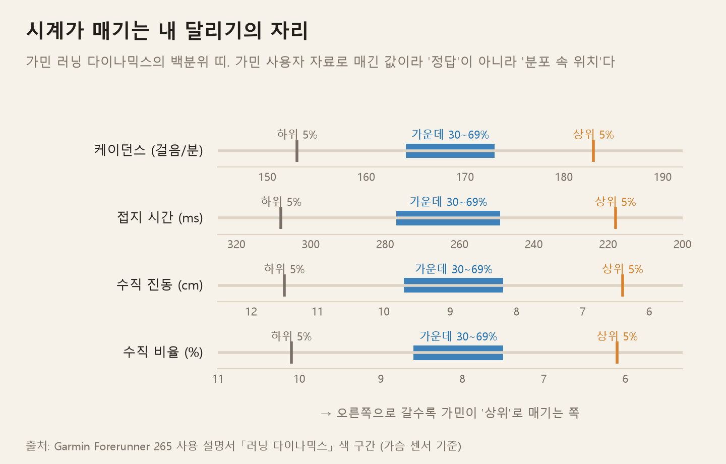 가민 러닝 다이나믹스의 백분위 띠. 케이던스는 가운데 30~69%가 164~173걸음, 상위 5%가 183걸음 이상이다. 접지 시간 249~277ms, 수직 진동 8.2~9.7cm, 수직 비율 7.5~8.6%가 가운데 띠다