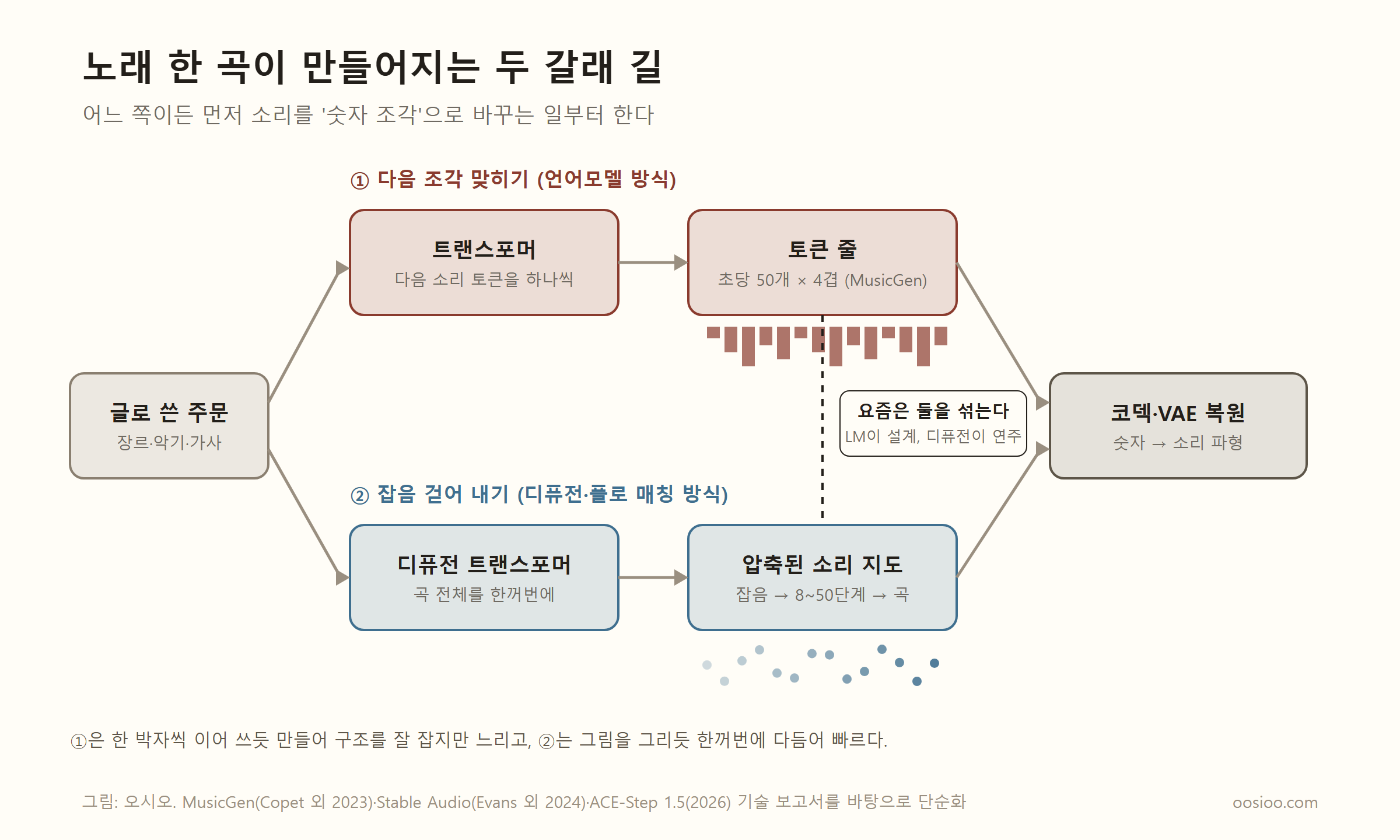 두 갈래 길을 그린 도식. 왼쪽 '글로 쓴 주문'에서 위쪽 길은 트랜스포머가 다음 소리 토큰을 하나씩 맞혀 토큰 줄을 만들고, 아래쪽 길은 디퓨전 트랜스포머가 잡음에서 8~50단계를 거쳐 압축된 소리 지도를 한꺼번에 만든다. 두 길은 오른쪽 '코덱·VAE 복원'에서 소리 파형으로 만난다. 가운데에는 '요즘은 둘을 섞는다: LM이 설계, 디퓨전이 연주'라는 상자가 있다