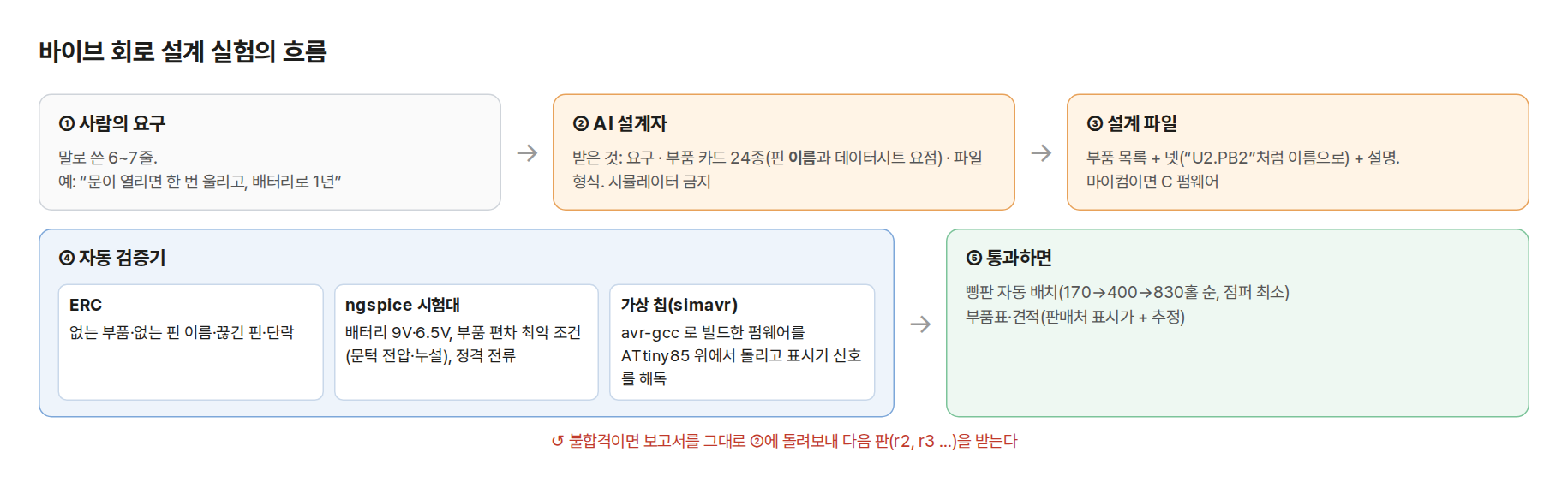 바이브 회로 설계 실험의 흐름도. ① 사람의 요구(말로 쓴 6~7줄) → ② AI 설계자(받은 것: 요구, 부품 카드 24종의 핀 이름과 데이터시트 요점, 파일 형식. 시뮬레이터 금지) → ③ 설계 파일(부품 목록, U2.PB2처럼 이름으로 쓴 넷, 설명, 마이컴이면 C 펌웨어). 아래 줄에 ④ 자동 검증기(ERC: 없는 부품·없는 핀 이름·끊긴 핀·단락 / ngspice 시험대: 배터리 9V·6.5V, 최악 조건, 정격 전류 / 가상 칩 simavr: 펌웨어를 ATtiny85 위에서 돌리고 표시기 신호 해독) → ⑤ 통과하면 빵판 자동 배치와 부품표·견적. 아래에 「불합격이면 보고서를 그대로 ②에 돌려보내 다음 판을 받는다」
