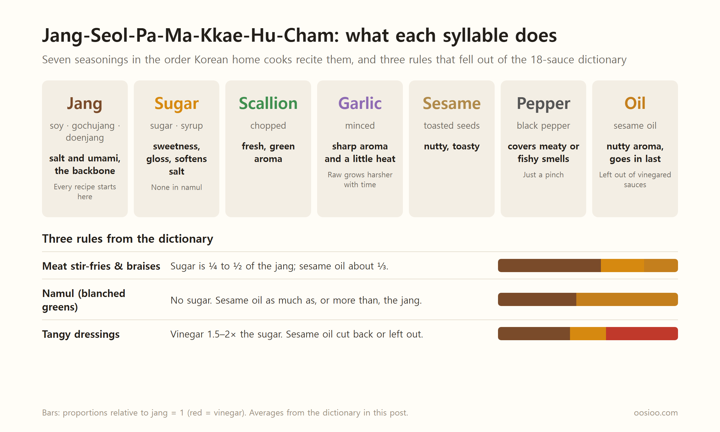 Seven panels explaining what each syllable of jang-seol-pa-ma-kkae-hu-cham does. Jang: salt and umami, the backbone. Sugar: sweetness and gloss, softens salt. Scallion: fresh, green aroma. Garlic: sharp aroma and a little heat. Sesame: nutty, toasty. Pepper: covers meaty or fishy smells. Oil: nutty aroma, goes in last. Below, three rules from the seasoning dictionary with bars: in meat stir-fries and braises, sugar is a quarter to a half of the jang; namul has almost no sugar and as much sesame oil as jang or more; tangy dressings and vinegared gochujang use 1.5 to 2 times as much vinegar as sugar