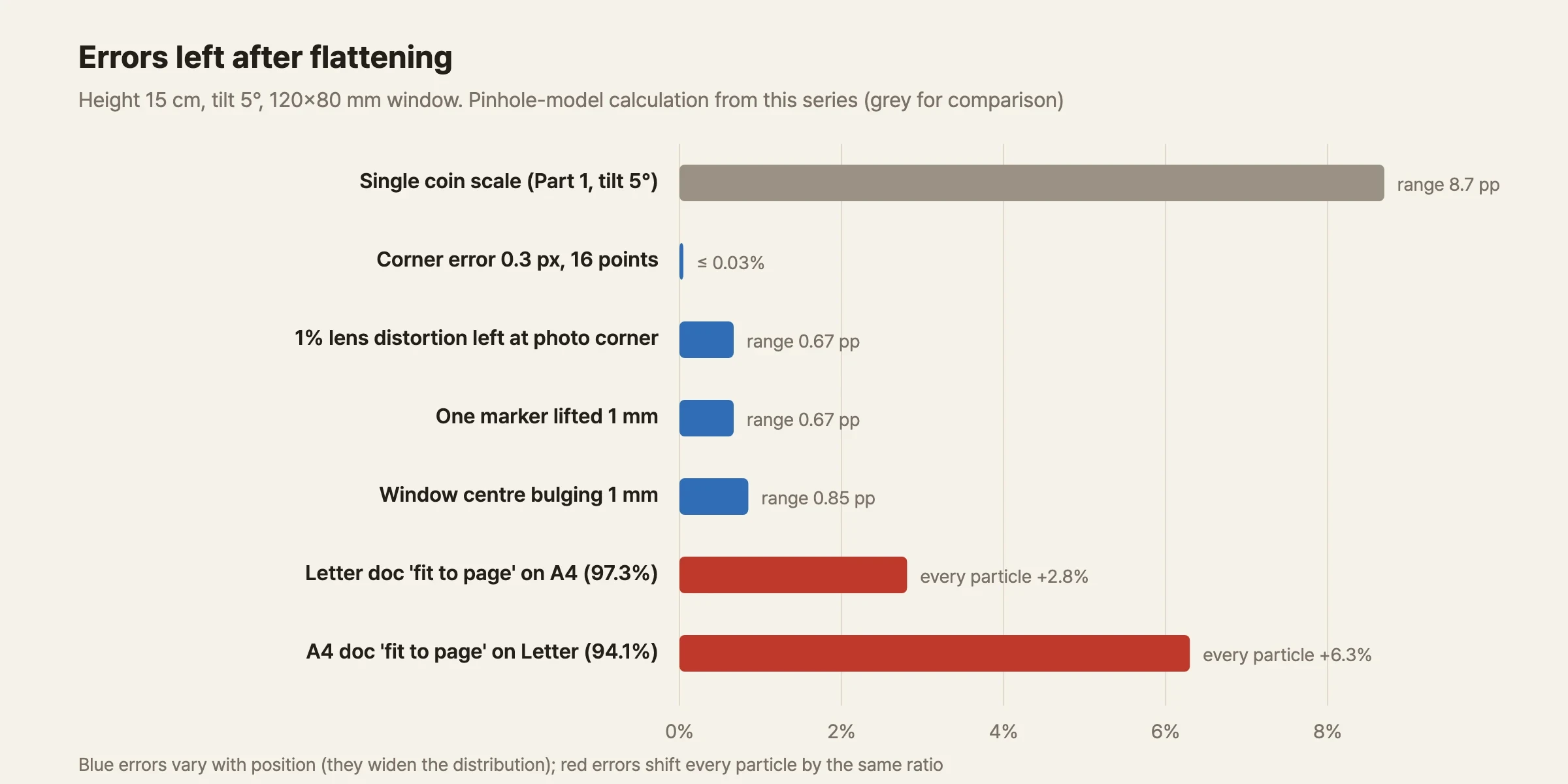 A horizontal bar chart. The top gray bar, shown for comparison, is the error range from measuring magnification with a single coin (Part 1, 5° tilt): 8.7 percentage points. Below it, blue bars show: corner detection error of 0.3 px with 16 points is nearly invisible at under 0.03%; lens distortion of 1% remaining at the photo's edge gives 0.67 percentage points; a marker lifted 1 mm gives 0.67 percentage points; a measurement window bulging 1 mm at the center gives 0.85 percentage points. The bottom two red bars show: printing a Letter document fit-to-page on A4 makes every particle +2.8%; printing an A4 document fit-to-page on Letter makes every particle +6.3%