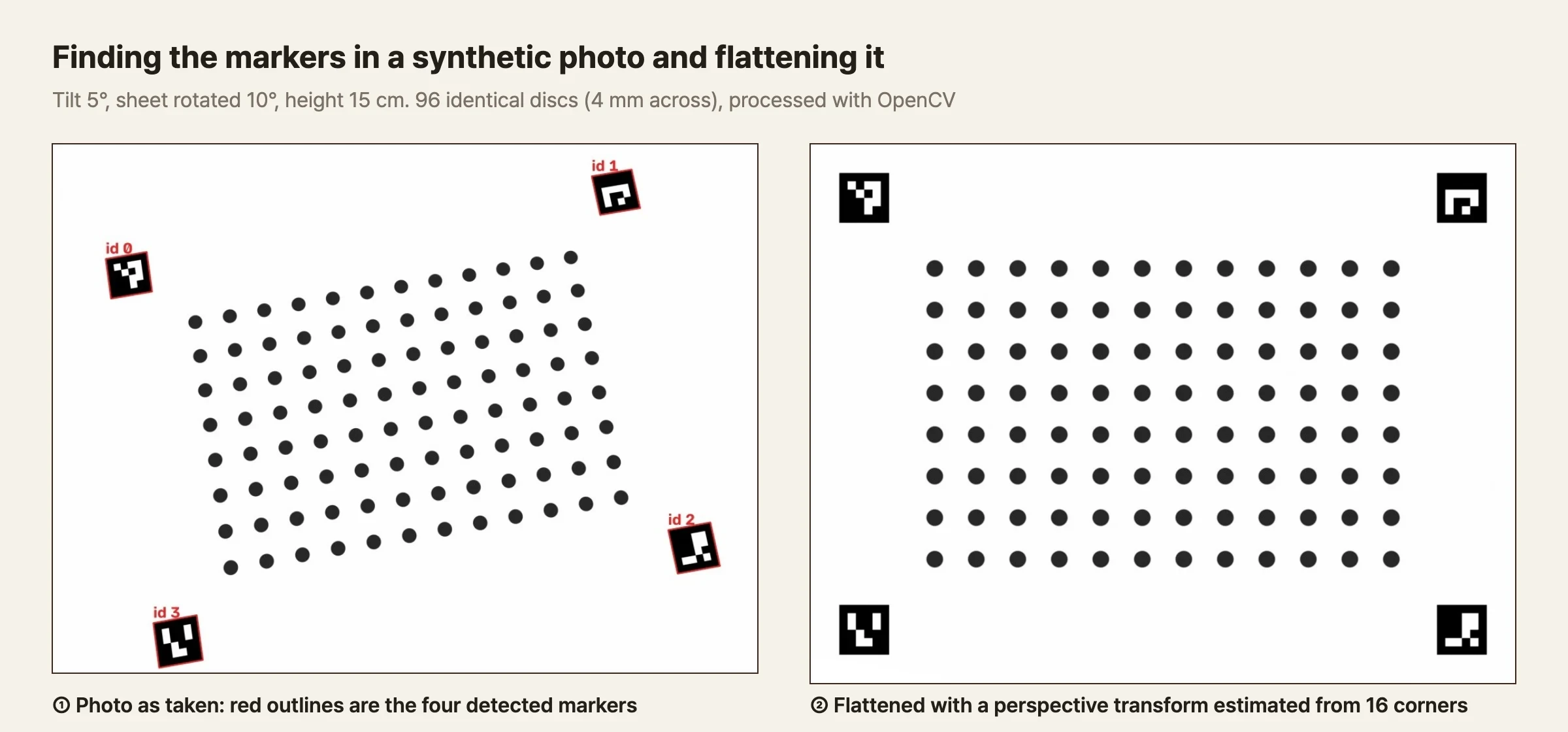 Two photos side by side. On the left is a synthetic photo taken by a tilted camera, with the four corner markers outlined in red and labeled id 0 through 3. The grid of discs in the middle appears as a skewed trapezoid. On the right is the photo flattened by estimating a perspective transform from the 16 marker corner points; the four markers now sit at the corners of a proper rectangle, and the discs are evenly aligned in rows and columns