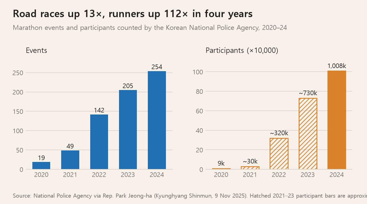 The number of marathon events and participants compiled by the National Police Agency. Events grew from 19 in 2020 to 254 in 2024, and participants from 9,030 to 1,008,122