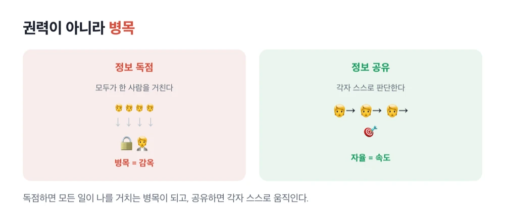 정보 독점은 모두가 한 사람을 거치는 병목이 되고 공유는 각자 자율로 움직인다는 대비