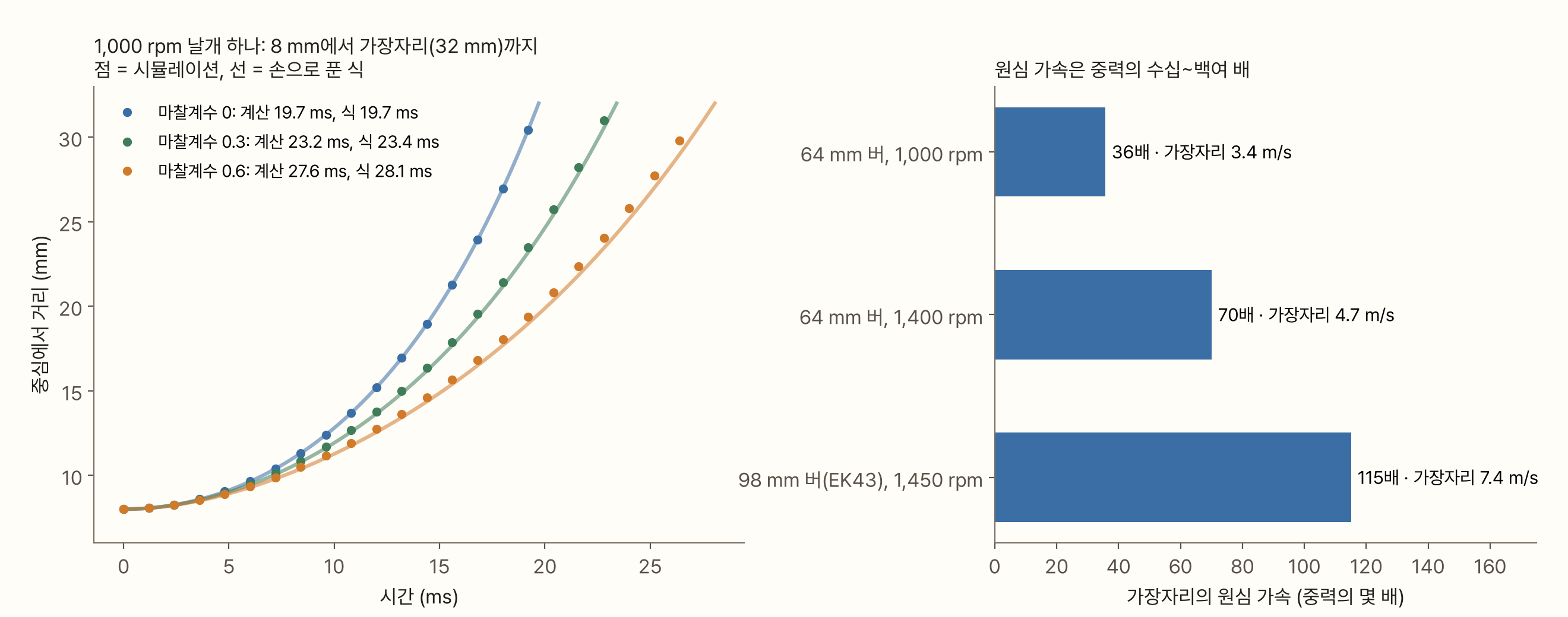 두 그림. 왼쪽은 가로축 시간(0~28 ms), 세로축 중심에서 거리(8~32 mm)다. 마찰계수 0, 0.3, 0.6 세 가지에서 점(시뮬레이션)이 선(식)을 따라 위로 휘어 오른다. 범례에 가장자리 도착 시각이 계산 19.7 ms·식 19.7 ms, 계산 23.2 ms·식 23.4 ms, 계산 27.6 ms·식 28.1 ms로 적혀 있다. 오른쪽은 가로 막대 세 개로 가장자리 원심 가속을 비교한다. 64 mm 버 1,000 rpm은 중력의 36배·가장자리 3.4 m/s, 64 mm 버 1,400 rpm은 70배·4.7 m/s, 98 mm 버(EK43) 1,450 rpm은 115배·7.4 m/s다