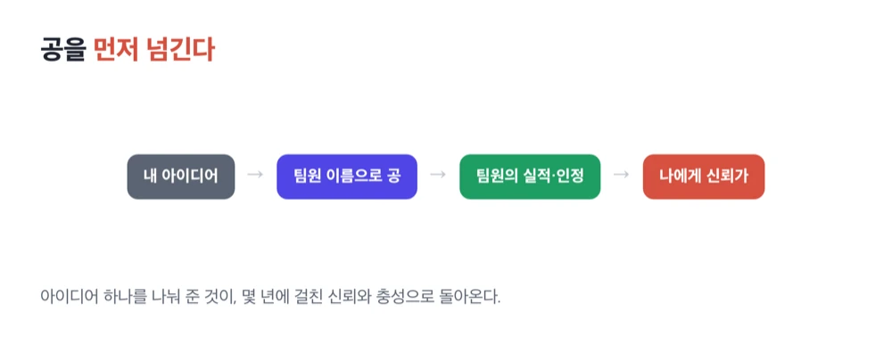 내 아이디어를 팀원 이름으로 넘기면 팀원의 실적을 거쳐 나에게 신뢰로 돌아오는 순환