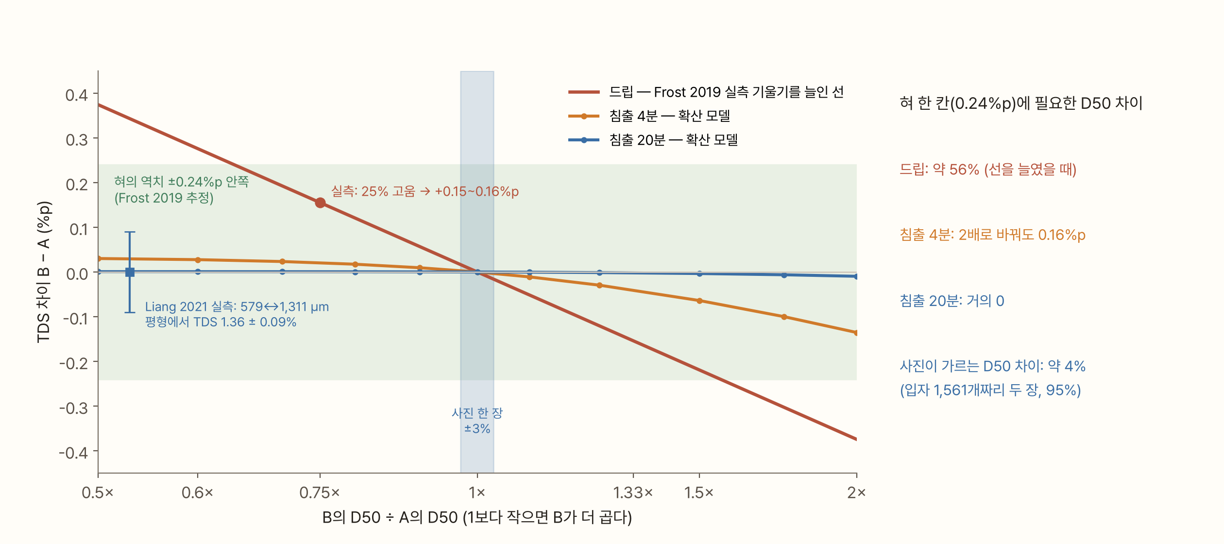 가로축은 B의 D50 ÷ A의 D50(0.5배~2배, 로그), 세로축은 TDS 차이(%p)다. 연한 초록 띠는 혀의 역치 ±0.24%p(Frost 2019 추정)다. 빨간 직선은 드립에서 Frost 2019가 잰 기울기를 늘인 선으로, 25% 고울 때 +0.15~0.16%p인 실측점을 지나고 0.5배와 2배에서 띠 밖으로 나간다. 주황 선(침출 4분 모델)은 0.5배에서 +0.03%p, 2배에서 −0.16%p로 띠 안에 머문다. 파란 선(침출 20분 모델)은 거의 0이고, 그 옆에 Liang 2021의 실측(579↔1,311 µm, TDS 1.36 ± 0.09%)이 오차 막대로 표시돼 있다. 가운데 1배 둘레의 좁은 파란 띠는 사진 한 장의 흩어짐 ±3%다. 오른쪽 메모: 혀 한 칸에 필요한 D50 차이는 드립 약 56%, 침출 4분은 2배로 바꿔도 0.16%p, 침출 20분은 거의 0, 사진이 가르는 D50 차이는 약 4%