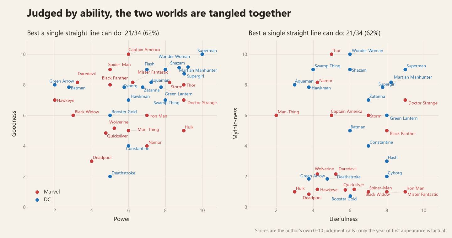 Two scatter plots of the 34 heroes by power and goodness, and by usefulness and mythic-ness. Red Marvel dots and blue DC dots are mixed together, and in both charts the best a single straight line can do is 21/34 (62%)