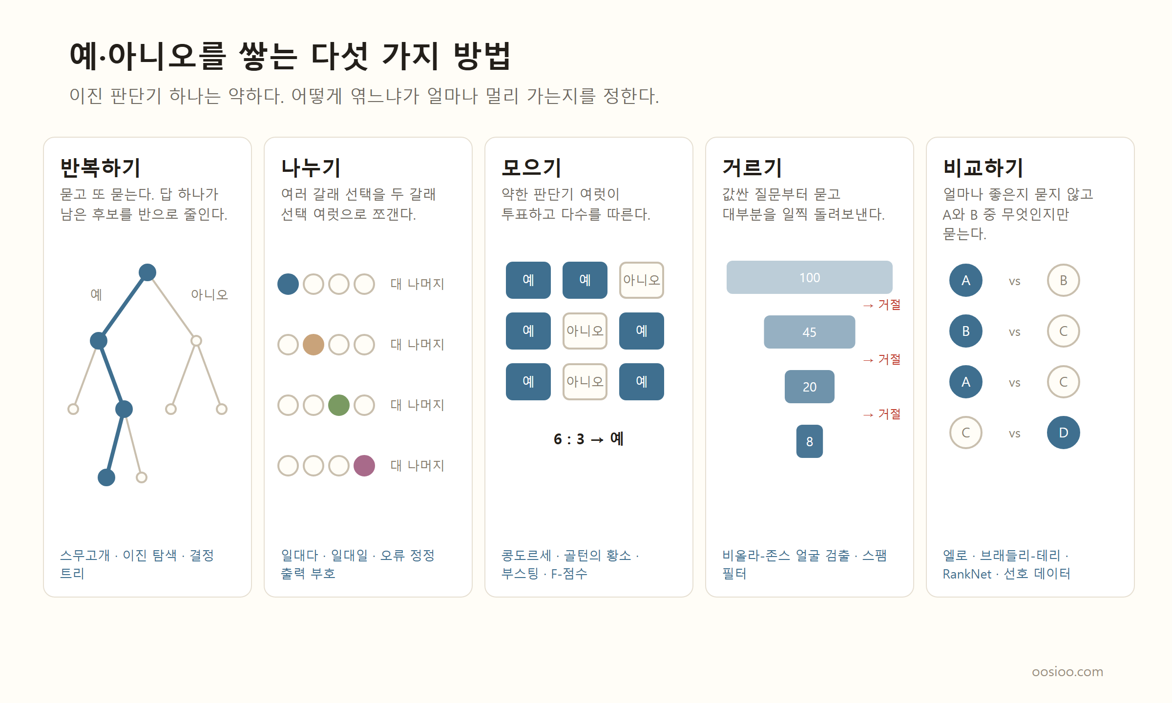 예·아니오 판단을 엮는 다섯 가지 방법을 다섯 칸에 나눠 그린 그림. 반복하기는 예와 아니오로 갈라지는 작은 나무, 나누기는 동그라미 넷 가운데 하나씩만 칠한 줄 네 개, 모으기는 예 여섯 아니오 셋이 적힌 투표 칸, 거르기는 100에서 45, 20, 8로 좁아지는 깔때기, 비교하기는 A 대 B, B 대 C 같은 쌍 네 개다