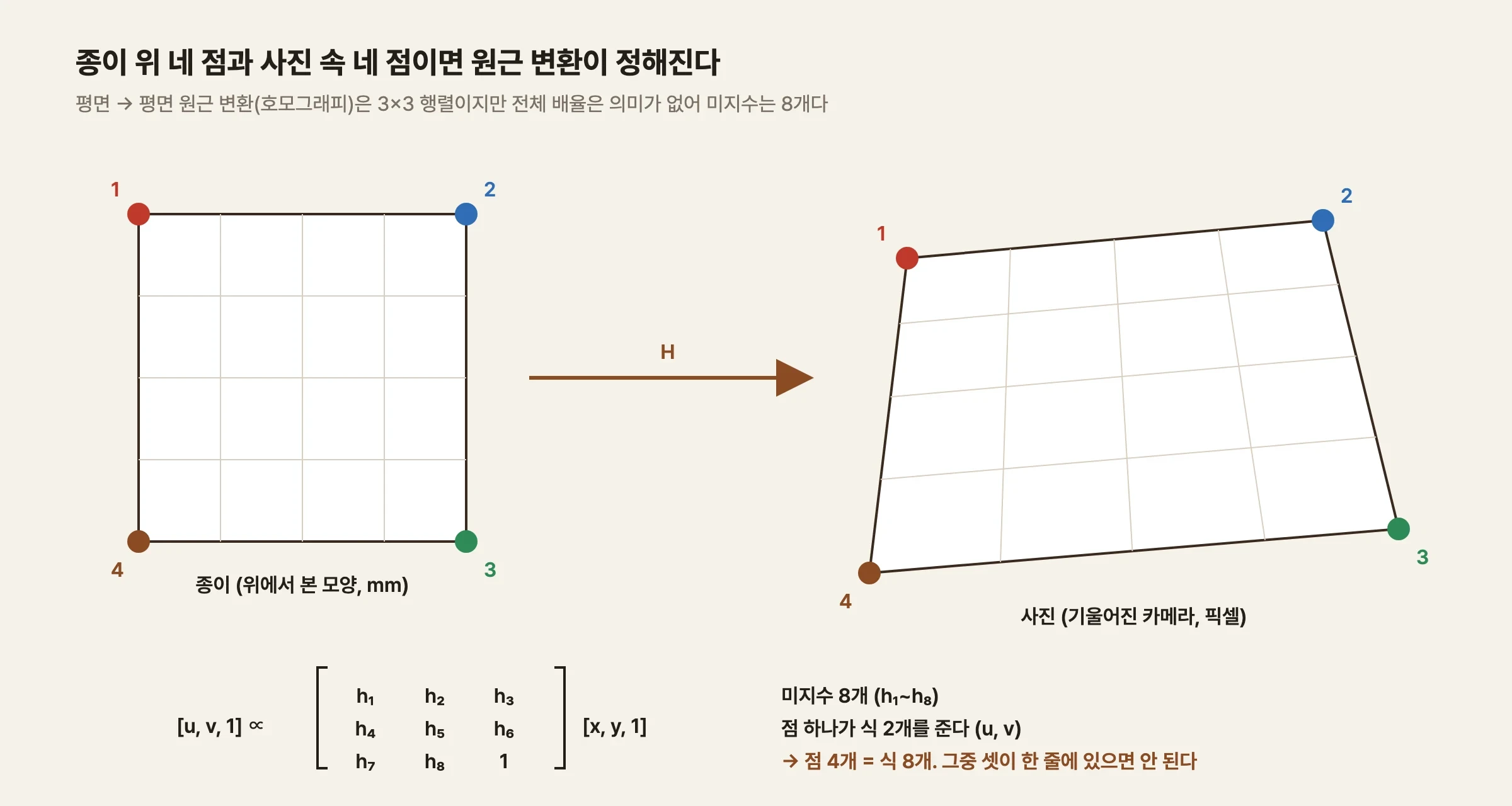 두 도형과 행렬식이 그려진 도식. 왼쪽은 종이를 위에서 본 정사각형이고 네 꼭짓점에 1~4번 색 점이 있다. 오른쪽은 기울어진 카메라로 본 사각형으로, 같은 색 점 네 개가 사다리꼴 모양의 꼭짓점에 있다. 두 도형 사이에 H라고 적힌 화살표가 있고, 정사각형 안의 격자는 오른쪽에서 원근에 맞게 휘지 않은 채 간격만 달라져 있다. 아래에 3×3 행렬 h1~h8과 1, 그리고 미지수 8개, 점 하나당 식 2개, 점 4개면 식 8개라는 설명이 있다
