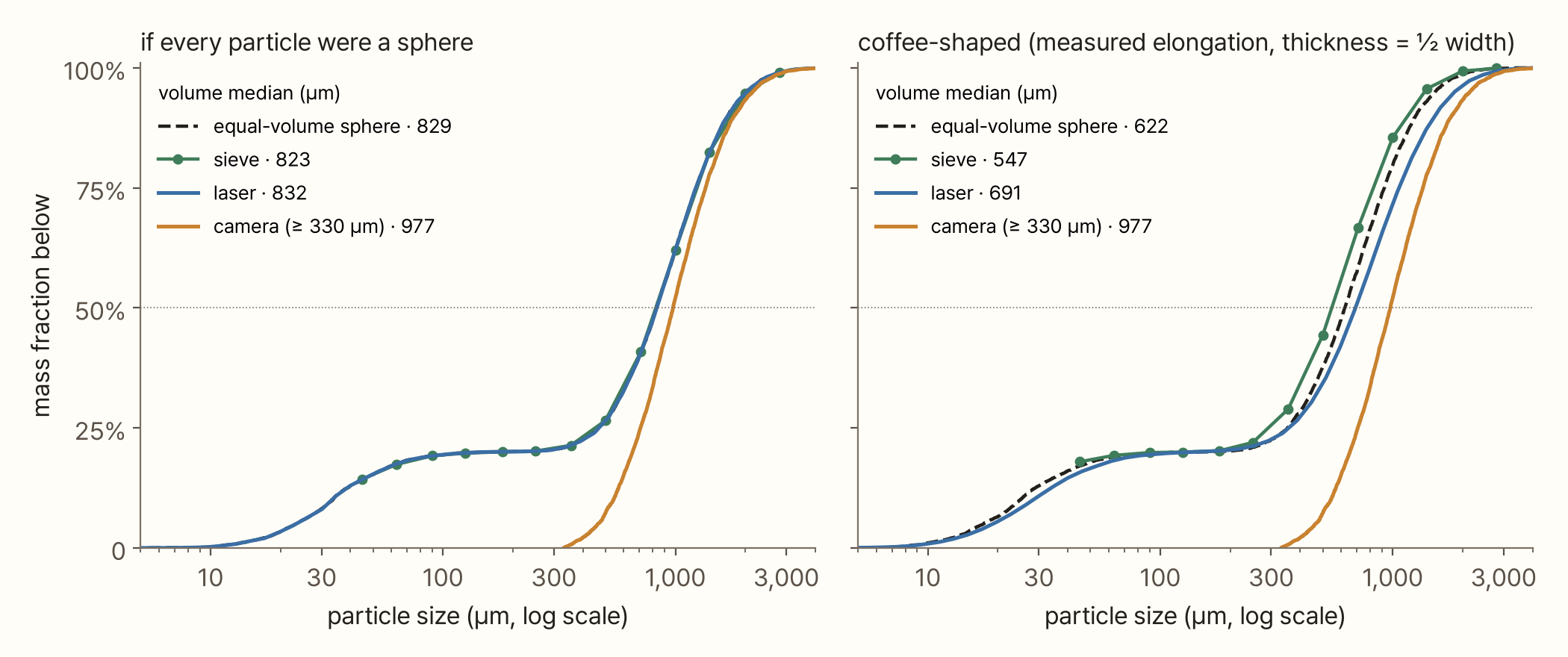Two cumulative distribution plots. The x-axis is particle size (5–4000 µm, log scale) and the y-axis the mass fraction below that size. On the left, 'if every particle were a sphere', the equal-volume sphere (black dashed), sieve (green dots and line) and laser (blue) almost coincide, with medians of 829, 823 and 832 µm; only the camera (orange) starts at 330 µm and gives 977 µm. On the right, 'coffee-shaped', the curves spread apart: sieve 547, equal-volume sphere 622, laser 691, camera 977 µm