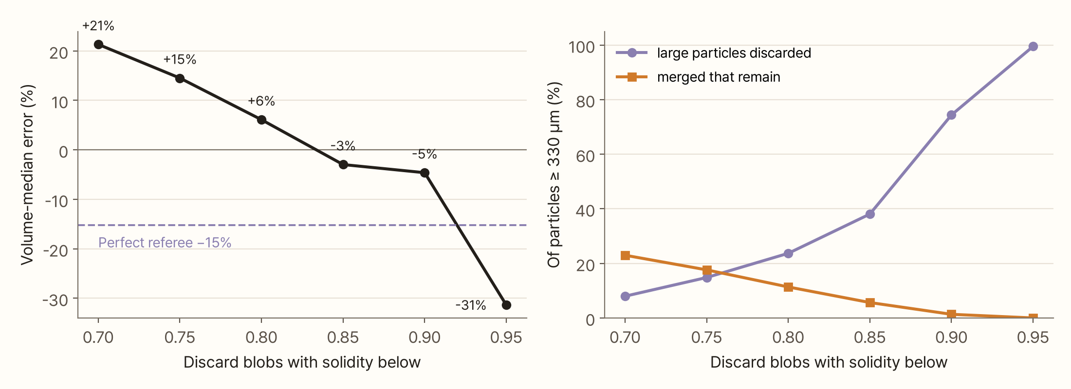 Two-panel chart. On the left, the horizontal axis is the solidity cut-off (0.70 to 0.95) and the vertical axis is the volume-median error: +21% at 0.70, +15% at 0.75, +6% at 0.80, −3% at 0.85, −5% at 0.90 and −31% at 0.95. The perfect referee's −15% is drawn as a dashed line. On the right, against the same axis, the share of large particles discarded rises from 8% to 100%, while the merged particles that remain fall from 23% to 0%