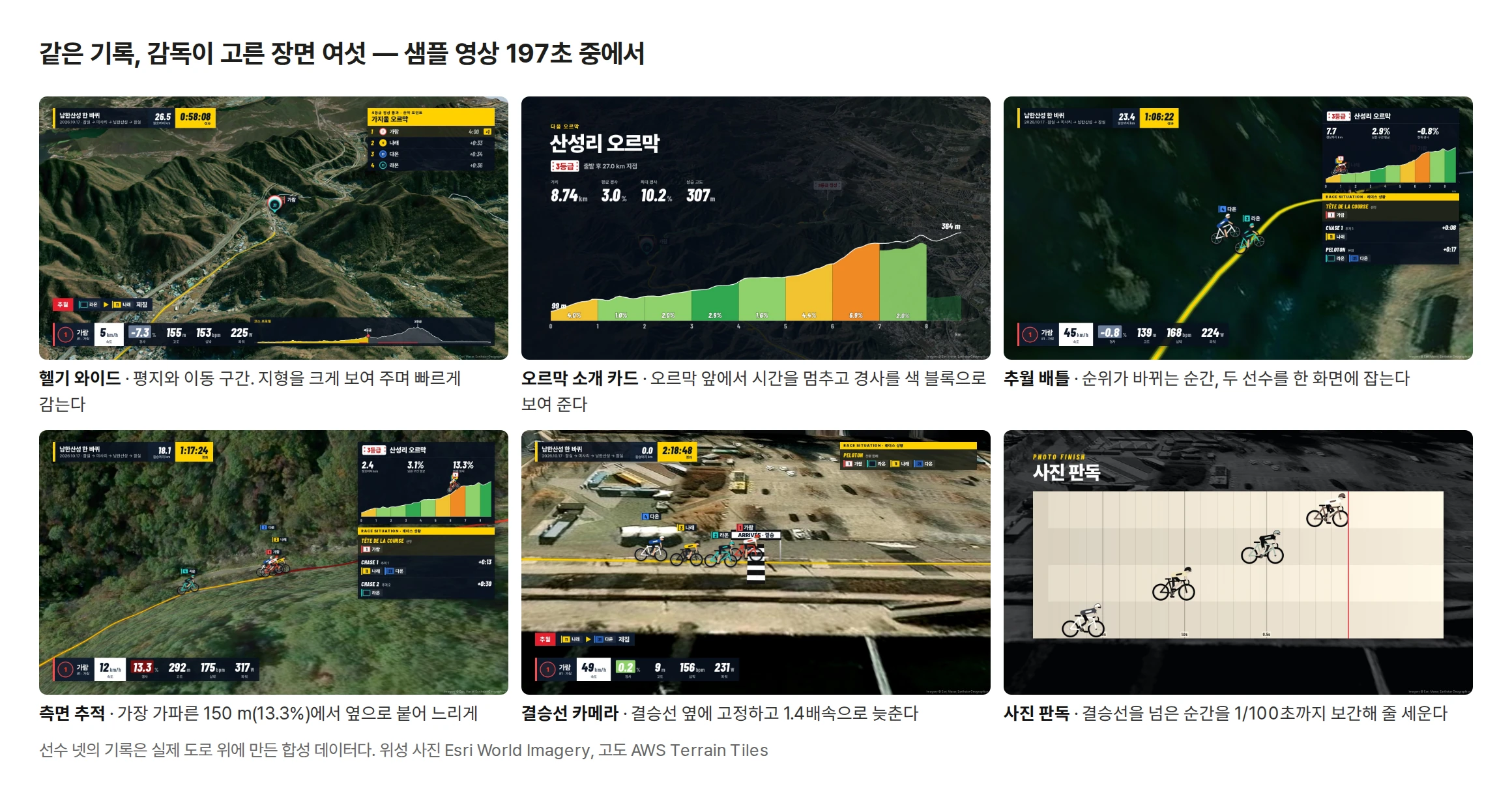 같은 기록에서 감독이 고른 장면 여섯. ① 헬기 와이드: 산줄기 위로 노란 경로선과 선수 핀, 오른쪽 위에 「4등급 가지울 오르막」 결과판. ② 오르막 소개 카드: 「다음 오르막 산성리 오르막 · 3등급 · 출발 후 27.0 km 지점 · 8.74 km · 평균 3.0% · 최대 10.2% · 상승 307 m」와 경사 색 블록 프로필. ③ 추월 배틀: 숲 위로 두 선수(다온·라온)가 나란히 페달을 밟는다. ④ 측면 추적: 가장 가파른 구간에서 세 선수가 오르고 경사 13.3%가 빨갛게 표시된다. ⑤ 결승선 카메라: 네 선수가 결승선(ARRIVÉE)으로 몰려 들어온다. ⑥ 사진 판독: 결승선을 지나는 네 선수의 실루엣이 시간 눈금 위에 차례로 놓여 있다