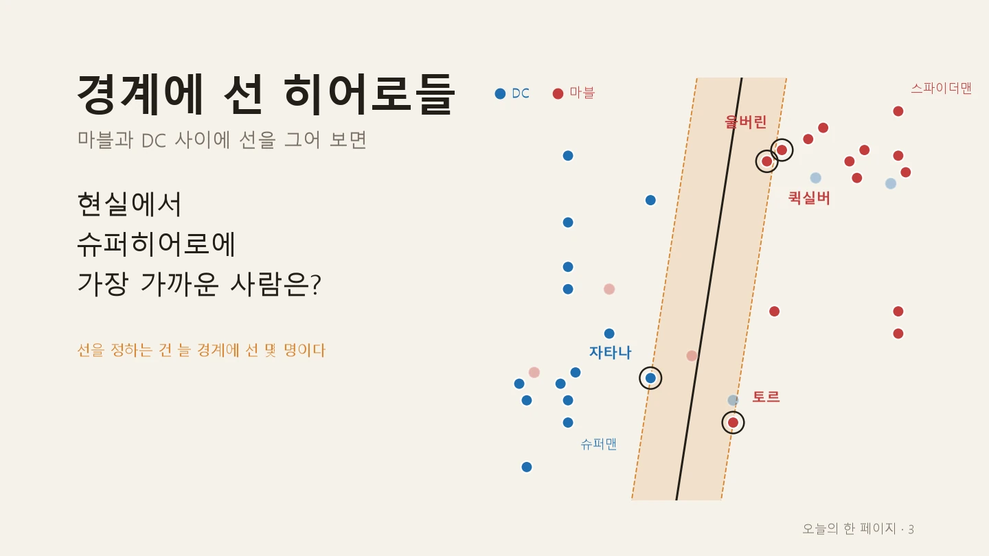 경계에 선 히어로들. 마블(빨강)과 DC(파랑) 히어로를 점으로 찍고 그 사이에 가장 넓은 길을 낸 그림. 길 가장자리에 걸친 자타나와 토르, 한 자리에 겹친 퀵실버와 울버린에 동그라미가 쳐져 있다