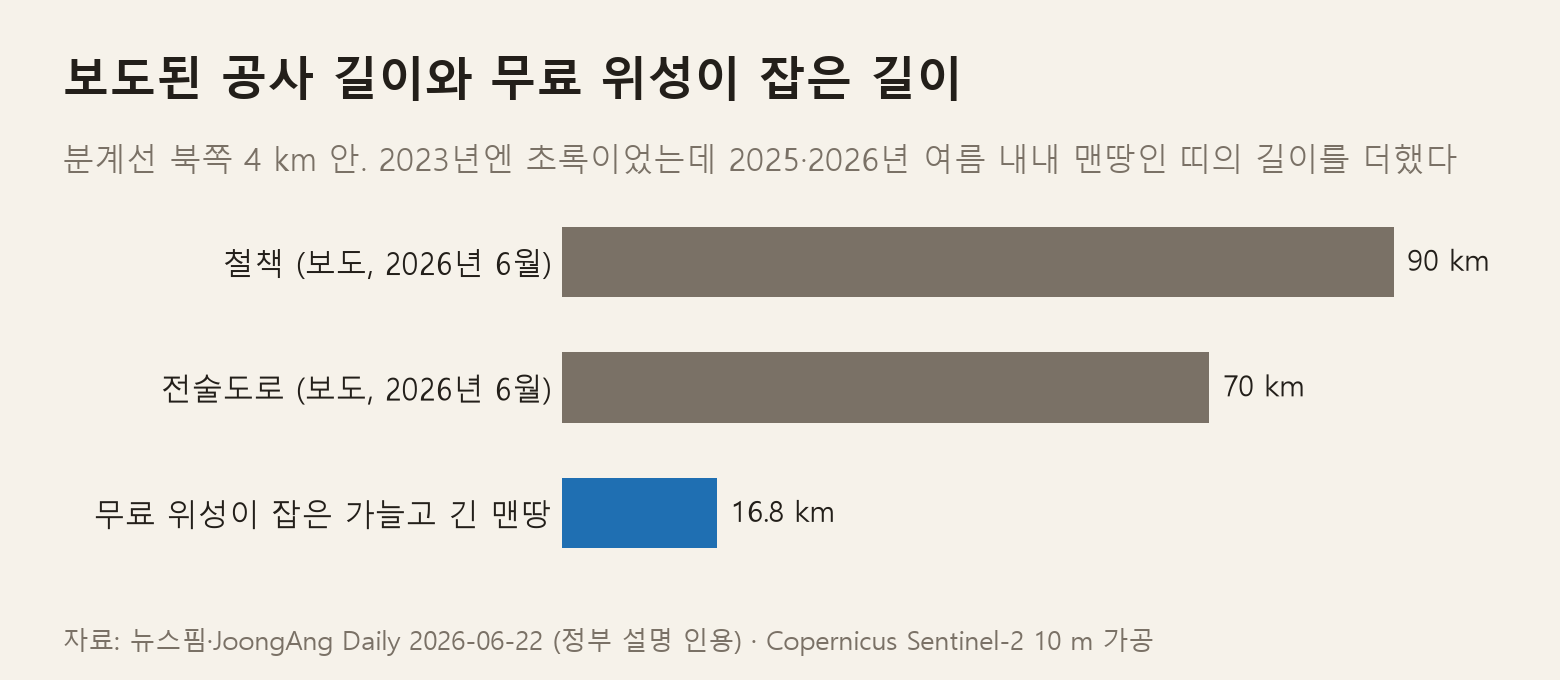 막대그래프. 보도된 북한 철책 약 90 km, 전술도로 약 70 km에 비해 무료 위성이 잡은 가늘고 긴 맨땅은 16.8 km