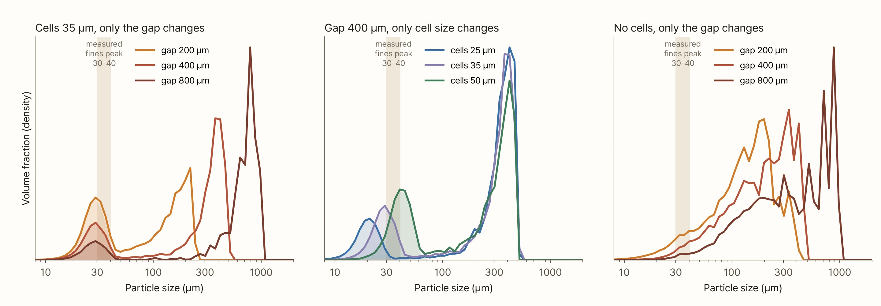 Three graphs, all with particle size (10–2,000 µm, log) on the horizontal axis and volume fraction on the vertical axis. A pale band at 30–40 µm marks the measured fines peak. On the left, with 35 µm cells and only the gap changed to 200, 400 and 800 µm, the large peak moves to about 220, 400 and 800 µm while the small peak stays at about 29 µm for all three curves, higher for narrower gaps. In the middle, with a gap of 400 µm and only the cell size changed to 25, 35 and 50 µm, the large peaks nearly overlap and the small peak follows to about 21, 29 and 40 µm. On the right, a material without cells with the gap changed: there is no small peak, and the curves rise gently from the small end to the large peak
