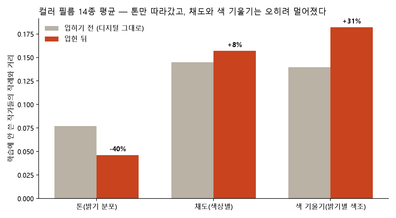 Bar chart. Average of 14 color films. Distance to held-out uploaders' samples: tone went from 0.077 before applying the look to 0.046 after, a 40% reduction. Saturation rose from 0.145 to 0.157, up 8%, and color cast by luminance rose from 0.140 to 0.182, up 31%