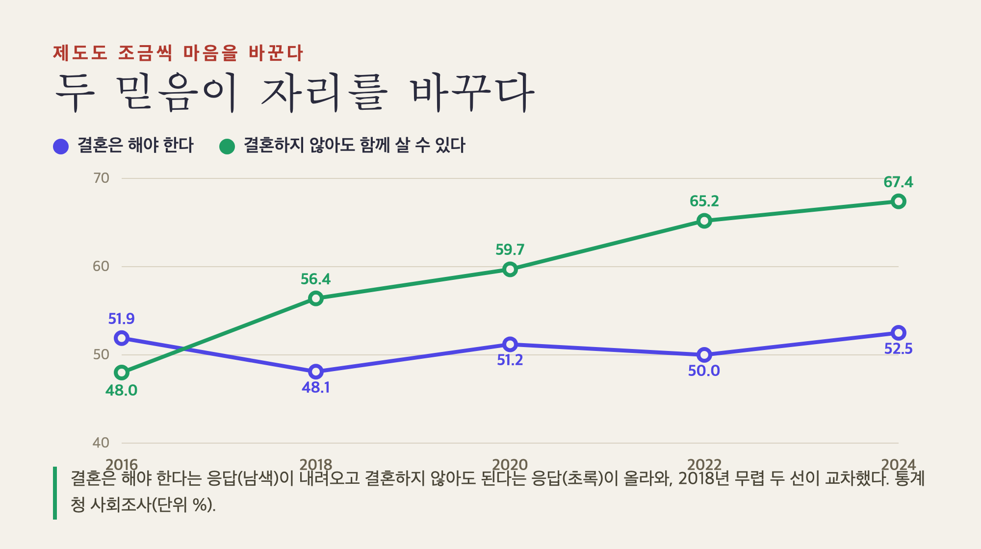 결혼을 해야 한다는 응답은 내려가고 결혼 없이도 함께 살 수 있다는 응답은 올라가, 2018년 무렵 교차한다. 통계청 사회조사