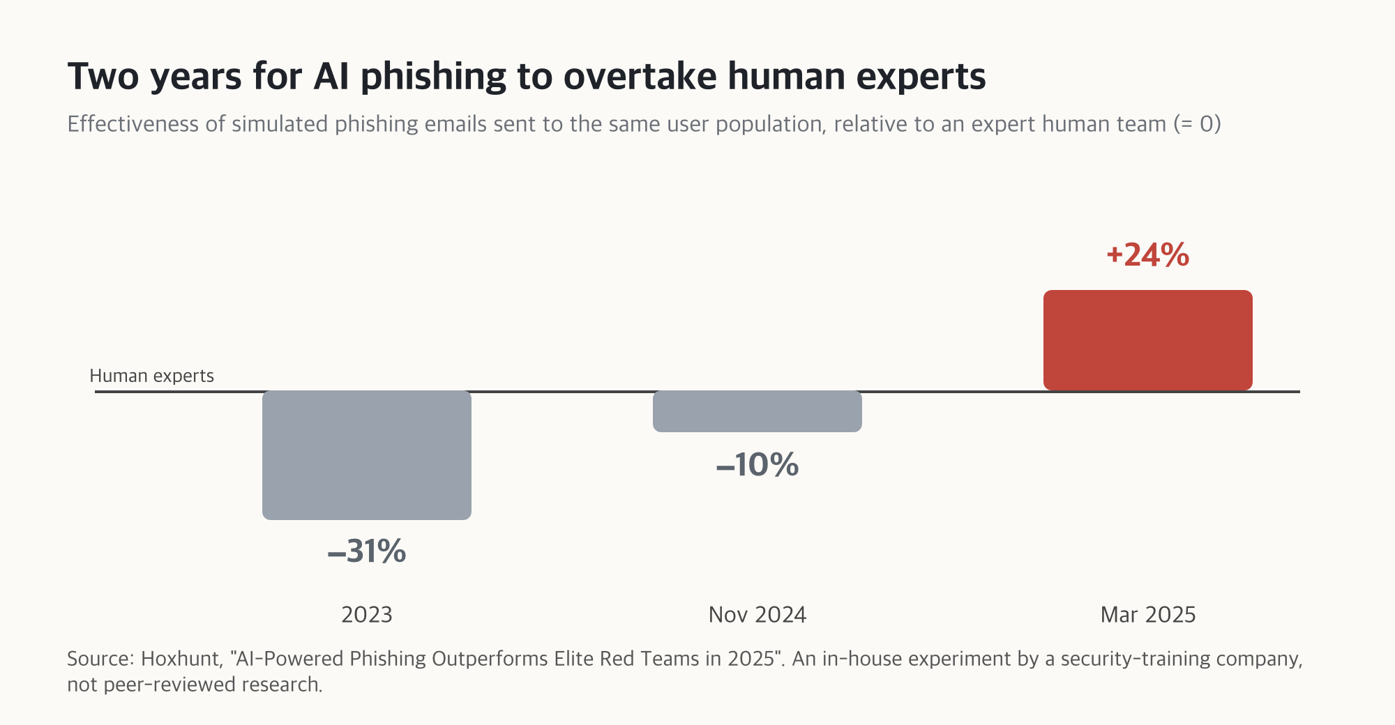 A bar chart showing AI phishing's relative effectiveness with the human expert team set at zero: −31% in 2023, −10% in November 2024, and +24% in March 2025. Only the last bar, shown in red, rises above zero. Data from security training firm Hoxhunt's own experiment