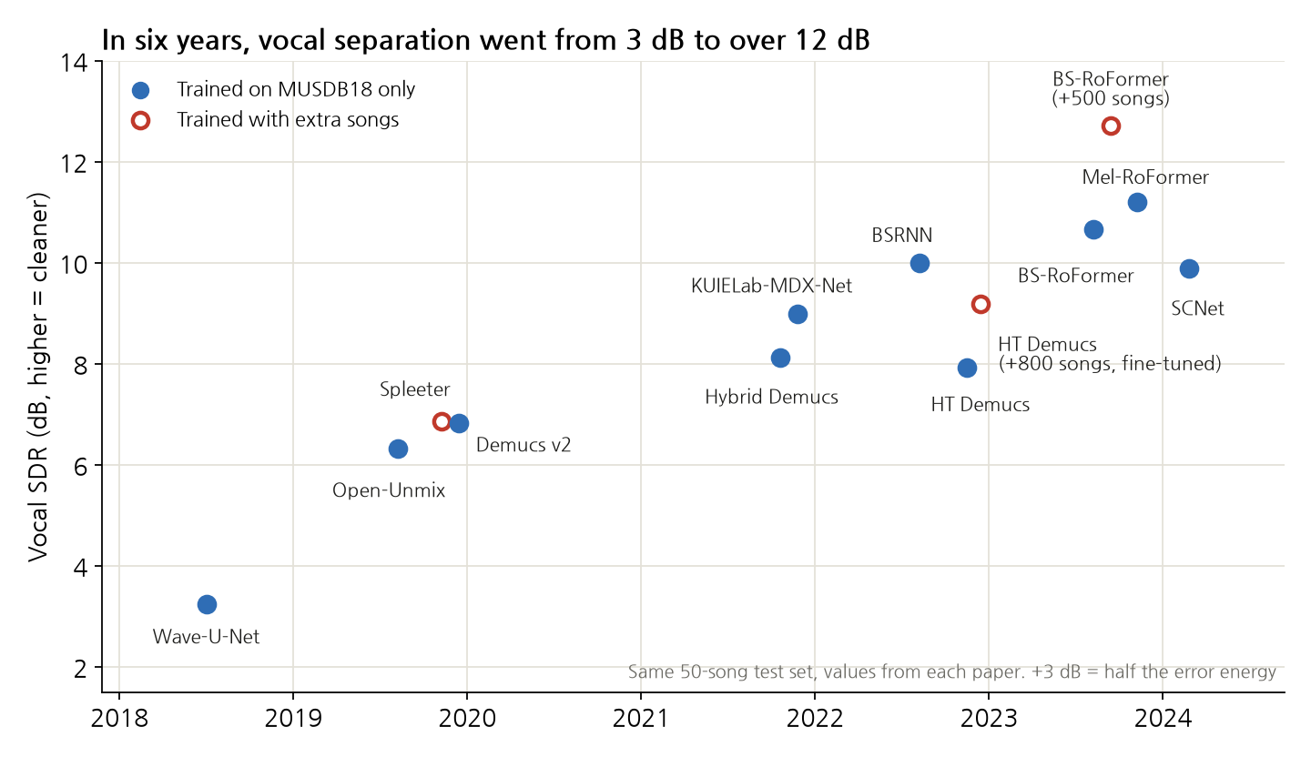 Vocal SDR by year. 2018 Wave-U-Net 3.25; 2019 Open-Unmix 6.32, Spleeter 6.86, Demucs v2 6.84; 2021 Hybrid Demucs 8.13, KUIELab-MDX-Net 9.00; 2022 BSRNN 10.01, HT Demucs 7.93, HT Demucs with 800 extra songs and fine-tuning 9.20; 2023 BS-RoFormer 10.66, with 500 extra songs 12.72, Mel-RoFormer 11.21; 2024 SCNet 9.89