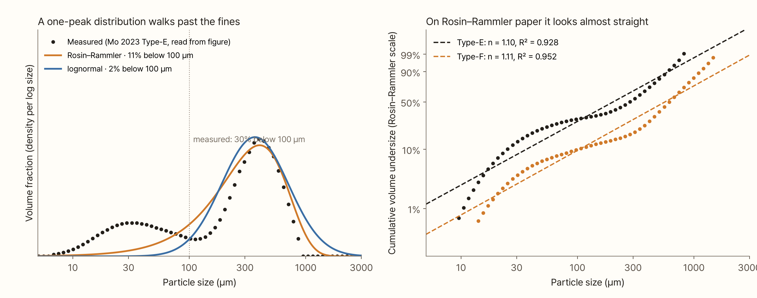 Two graphs. On the left, the horizontal axis is particle size (5–3,000 µm, log) and the vertical axis is volume fraction. The measured Type-E distribution, shown as black dots, has peaks at about 30 µm and about 400 µm. The orange curve (Rosin–Rammler) and the blue curve (lognormal) both follow only the 400 µm peak and pass over the 30 µm peak. The legend gives the volume below 100 µm as 11% for Rosin–Rammler and 2% for lognormal; the measurement is 30%. On the right is the cumulative distribution on a Rosin–Rammler scale. The points for Type-E and Type-F bend in a wave, and straight lines through them give n of 1.10 and 1.11 and R² of 0.928 and 0.952