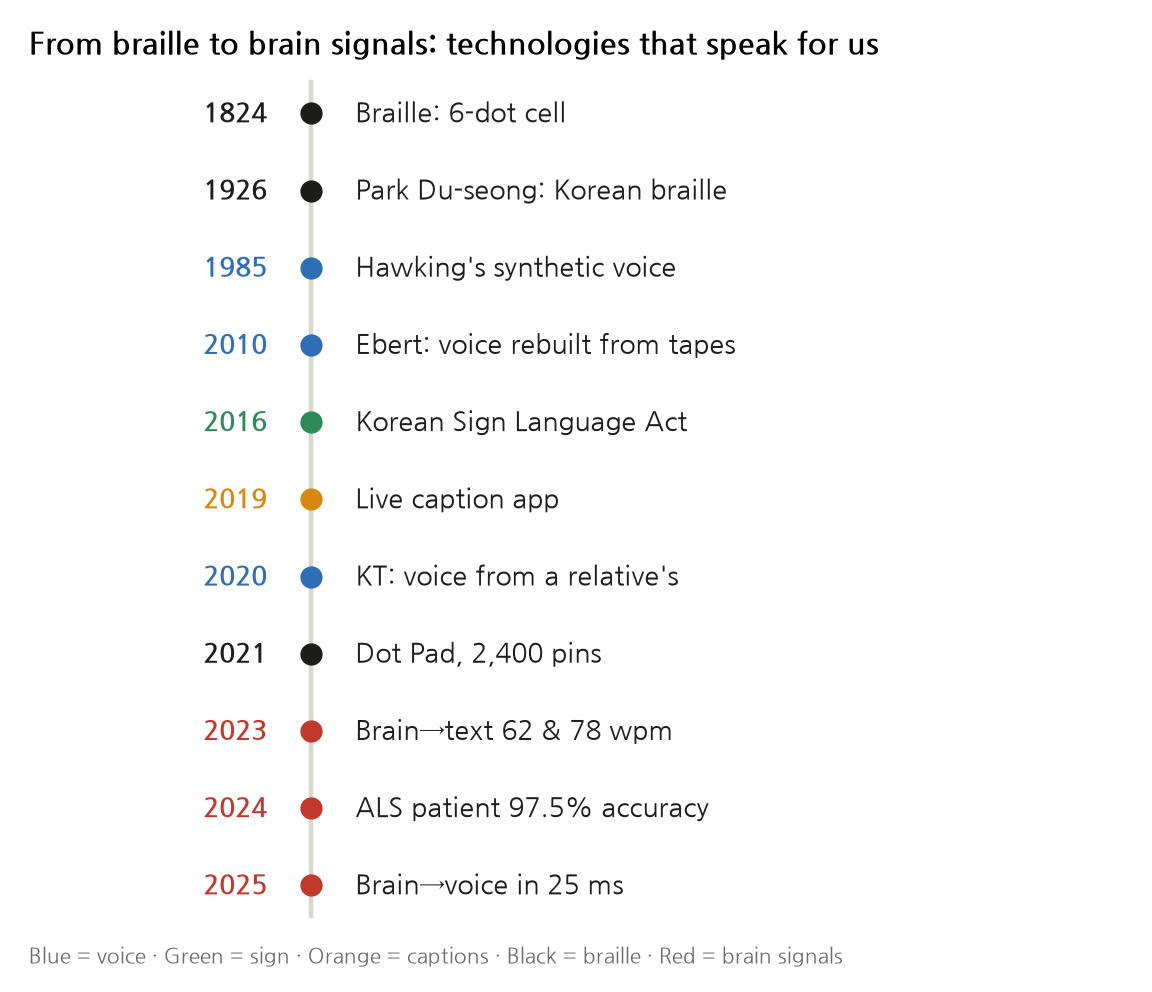 A timeline of technologies that have spoken on people's behalf: 1824 Braille's six-dot system, 1926 Park Du-seong's Hunmaengjeongeum, 1985 Hawking's synthesized voice, 2010 Ebert's reconstructed voice, 2016 enactment of the Korean Sign Language Act, 2019 real-time captioning app, 2020 KT restores voices using family members' voices, 2021 Dot Pad, 2023 brain signal to sentence at 62/78 words per minute, 2024 97.5% word accuracy for an ALS patient, 2025 brain signal to voice in 0.025 seconds