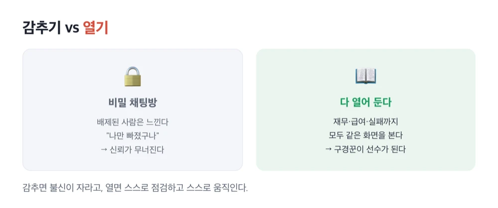 비밀 채팅방으로 감추는 것과 재무·급여·실패까지 다 여는 것의 대비