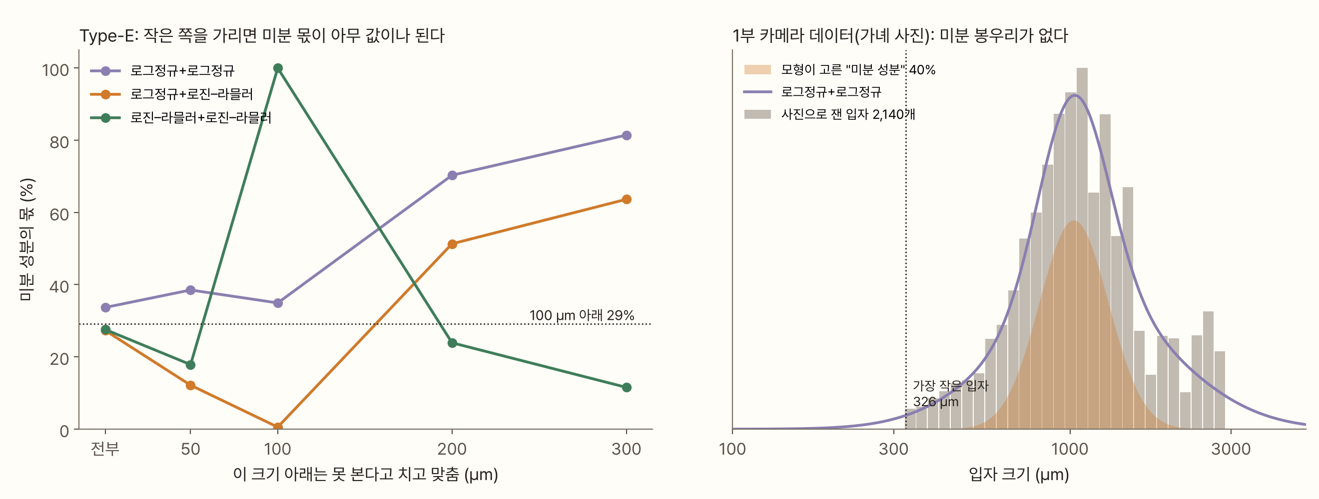 두 그래프. 왼쪽은 가로축이 '이 크기 아래는 못 본다고 치고 맞춤'(전부, 50, 100, 200, 300 µm), 세로축이 미분 성분의 몫(%)이다. 세 모형의 선이 전부 볼 때는 27~34%에 모여 있다가 50 µm부터 갈라진다. 100 µm에서는 로그정규+로진–라믈러가 0.6%, 로그정규 둘이 35%, 로진–라믈러 둘이 100%이고, 200~300 µm에서는 12~81%로 흩어진다. 점선은 100 µm 아래 29%다. 오른쪽은 1부에서 가녜의 사진으로 잰 입자 2,140개의 부피 분포로, 회색 막대가 326 µm에서 시작해 약 1,000 µm에 봉우리 하나를 이룬다. 보라 곡선(로그정규+로그정규)이 이 막대를 덮고, 모형이 '미분 성분'이라고 고른 주황 부분은 약 1,000 µm에 있으며 몫은 40%다