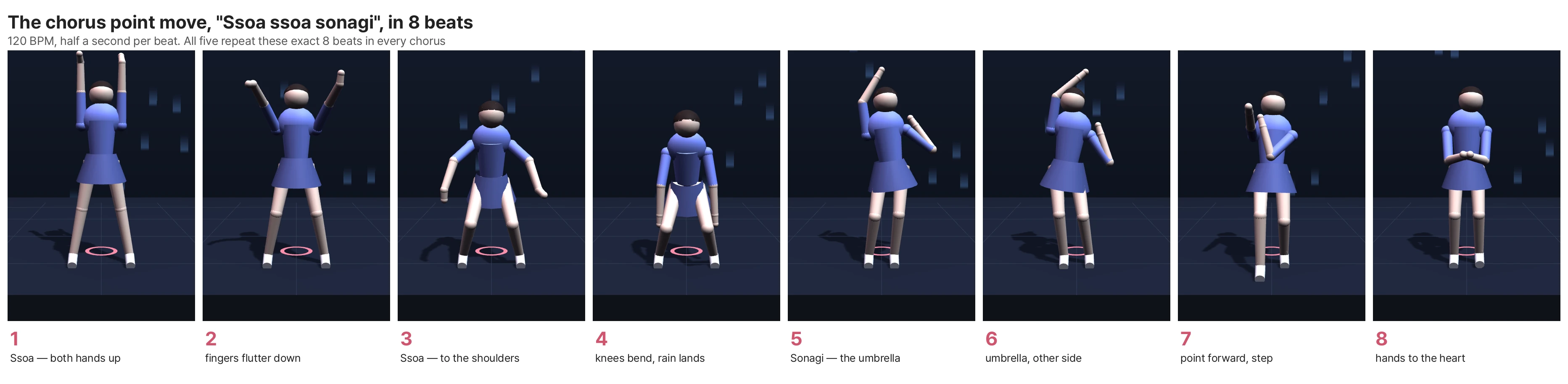 A strip of the chorus point move "Ssoa ssoa sonagi," one frame per beat. Beat 1 both hands up, 2 fingers flutter down, 3 down to the shoulders, 4 knees bend as the rain lands, 5 right arm bent over the head as an umbrella, 6 hips to the other side with the umbrella, 7 point forward and step, 8 hands to the heart