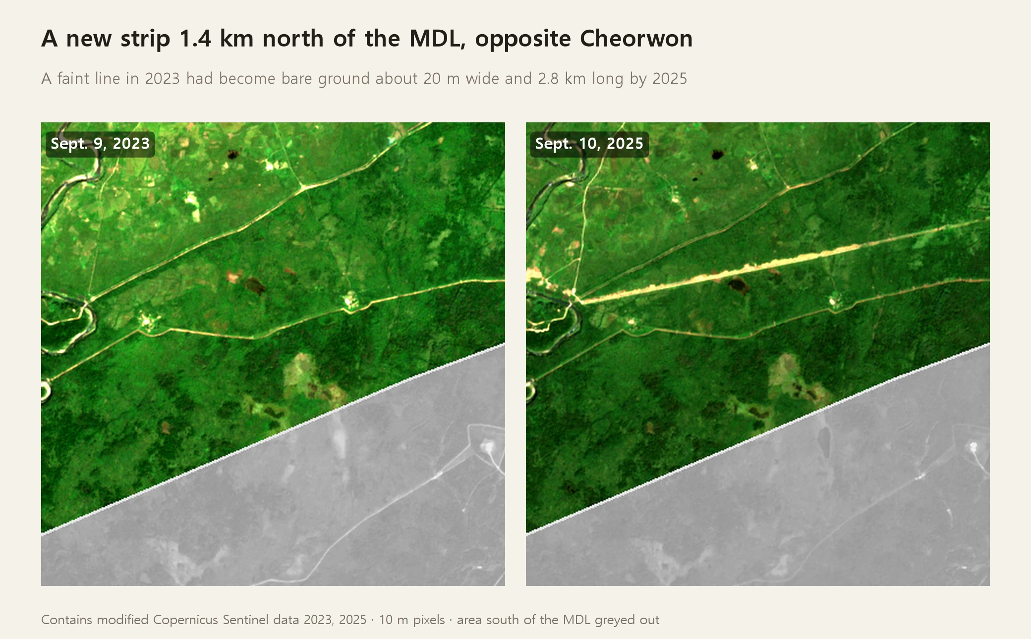 Two satellite photos of the same spot. In the left image, from September 9, 2023, there is only a faint line through the forest; in the right image, from September 10, 2025, the same spot shows a bright strip of bare earth roughly 20 m wide and about 2.8 km long. 1.4 km north of the demarcation line, opposite Cheorwon. The area south of the demarcation line is greyed out (Contains modified Copernicus Sentinel data 2023, 2025)